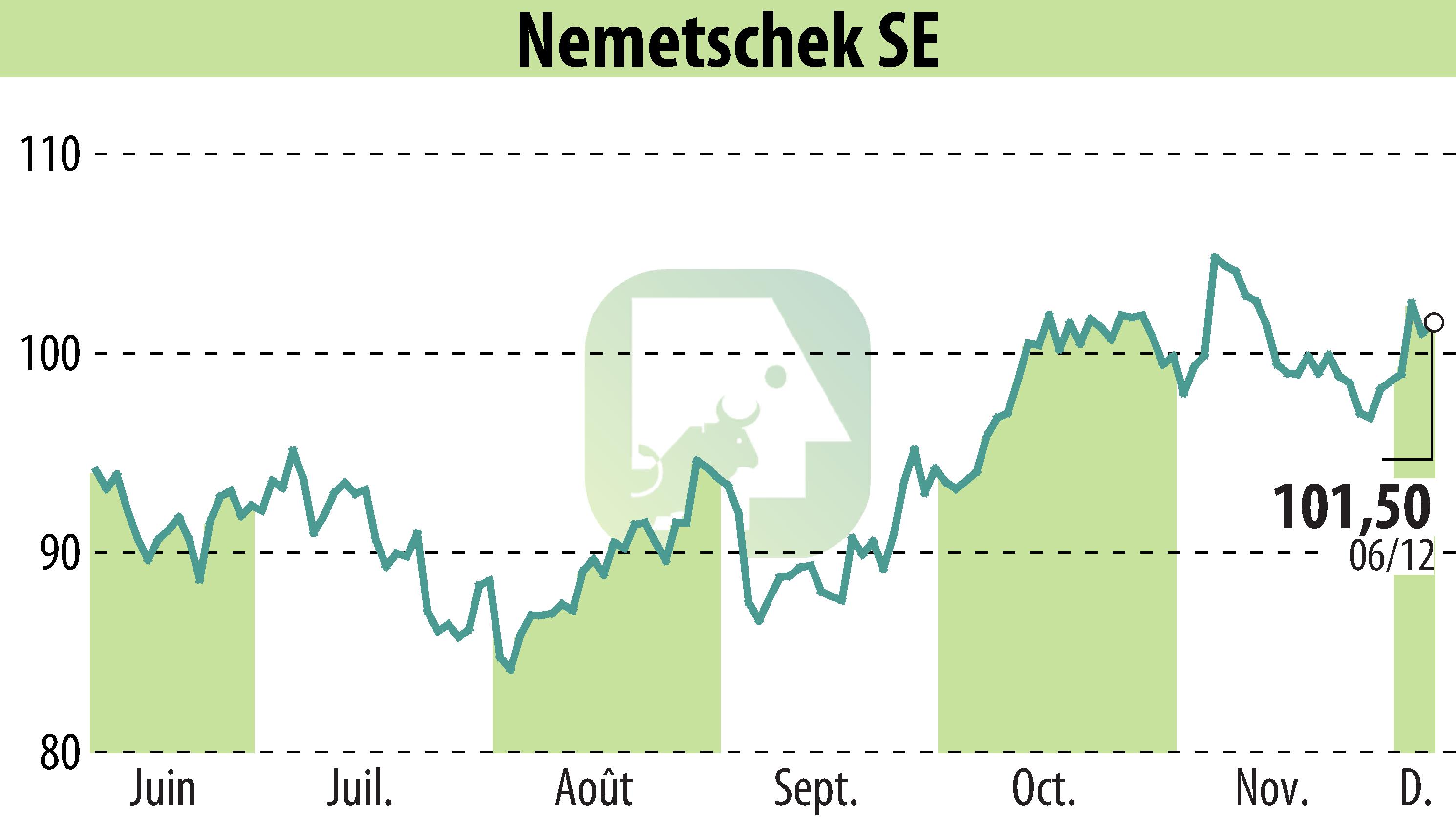 Graphique de l'évolution du cours de l'action Nemetschek AG (EBR:NEM).