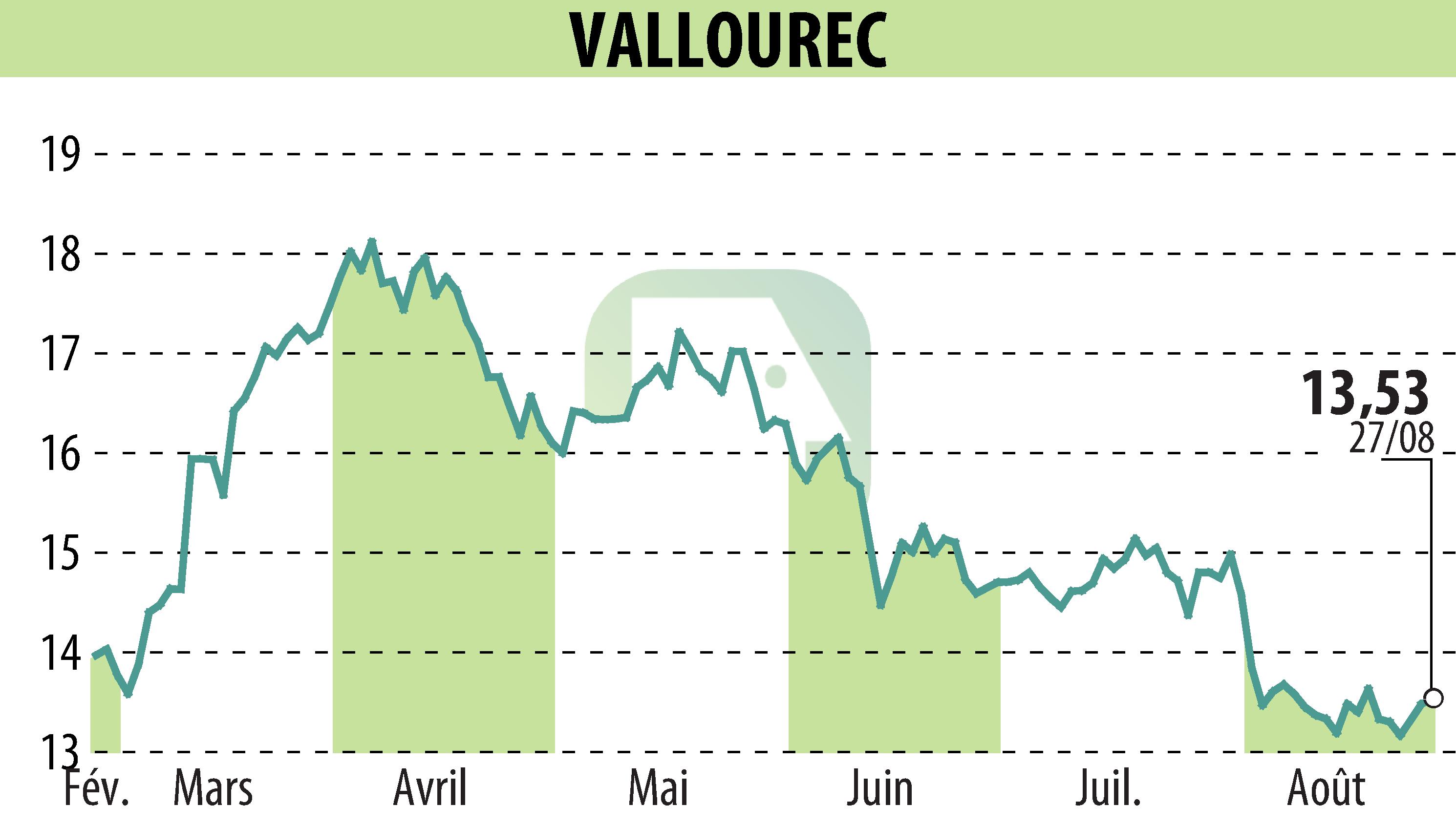 Graphique de l'évolution du cours de l'action VALLOUREC (EPA:VK).