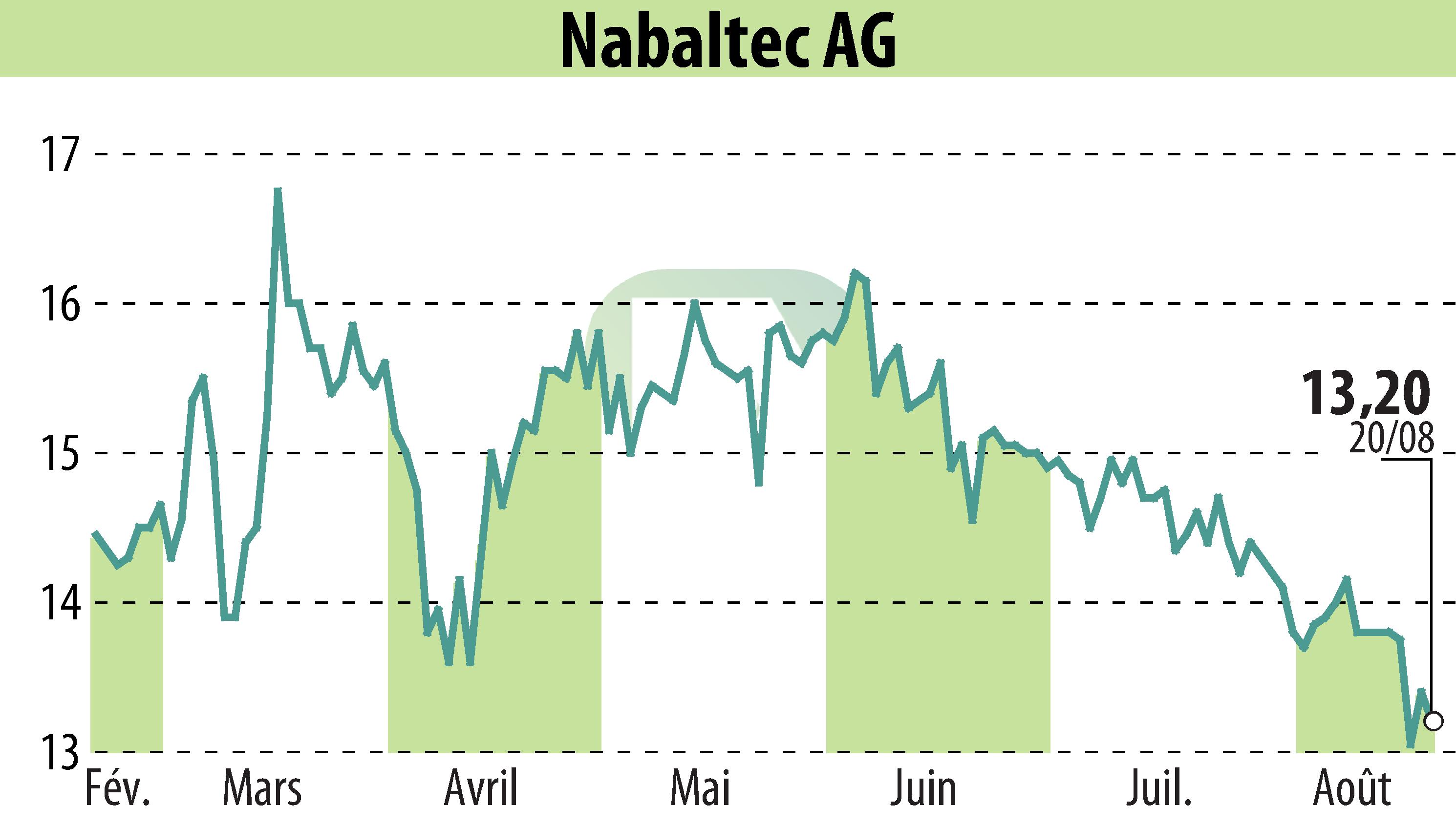 Graphique de l'évolution du cours de l'action Nabaltec AG (EBR:NTG).
