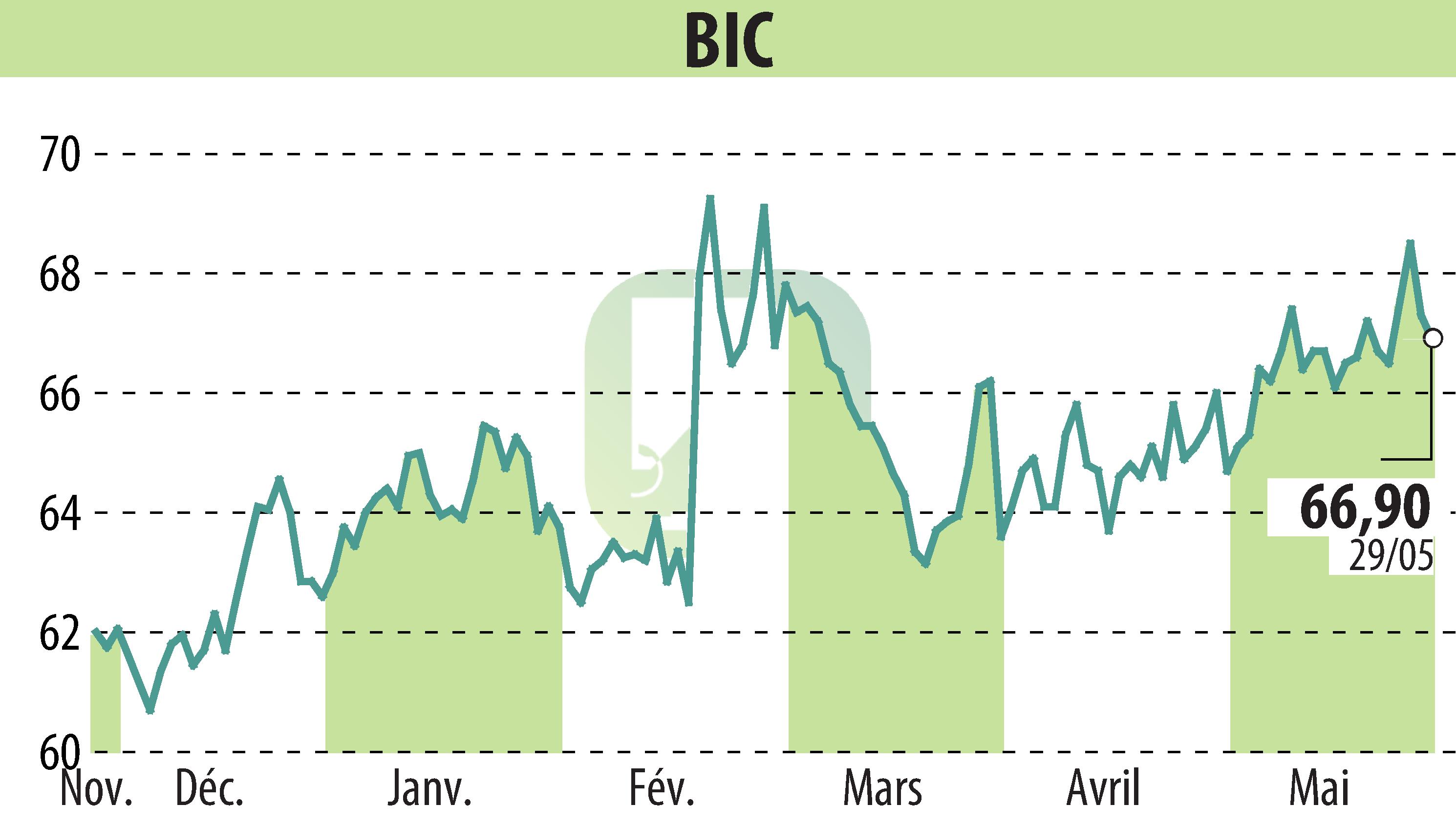 Stock price chart of BIC (EPA:BB) showing fluctuations.