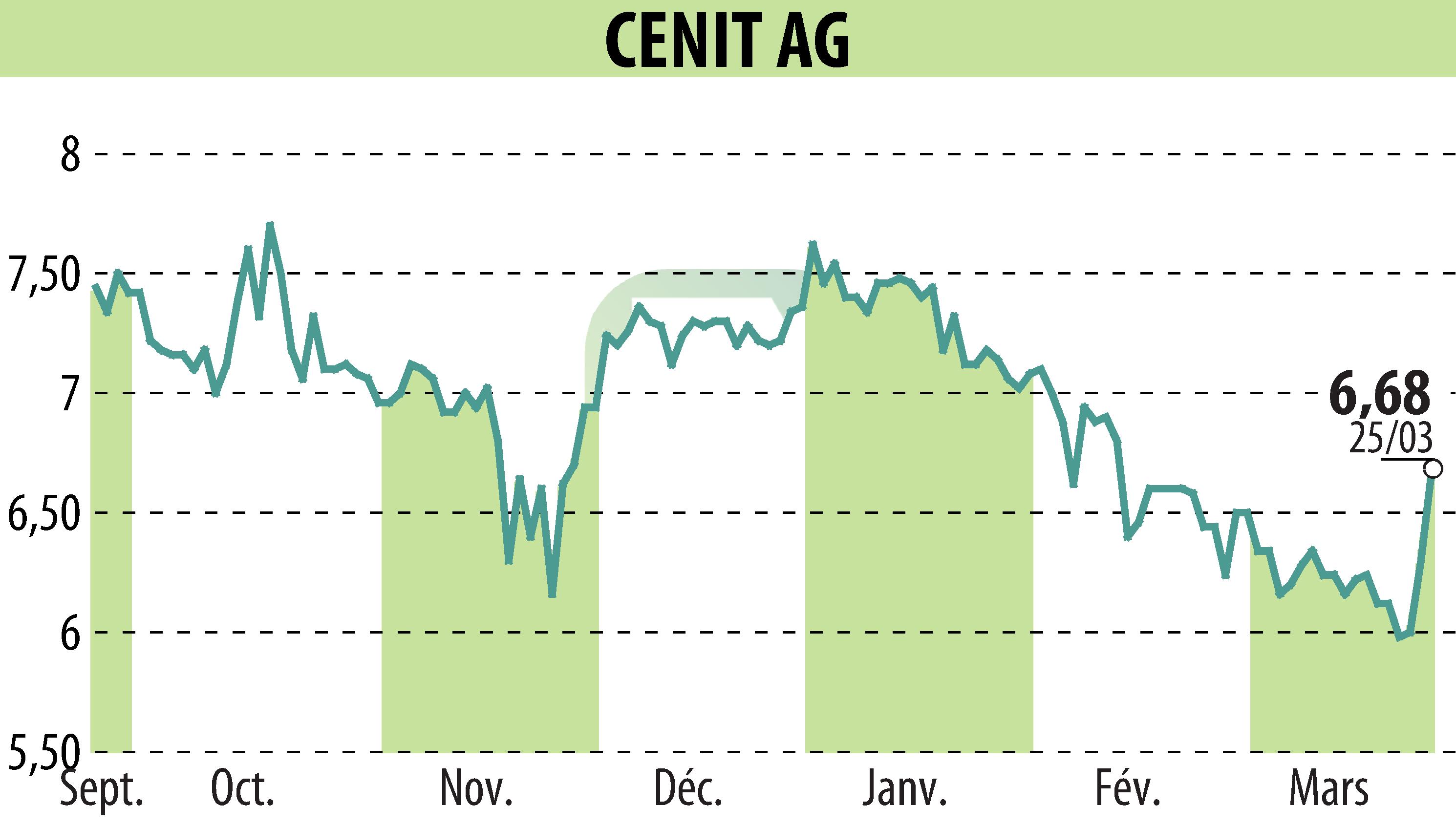 Stock price chart of CENIT AG (EBR:CSH) showing fluctuations.