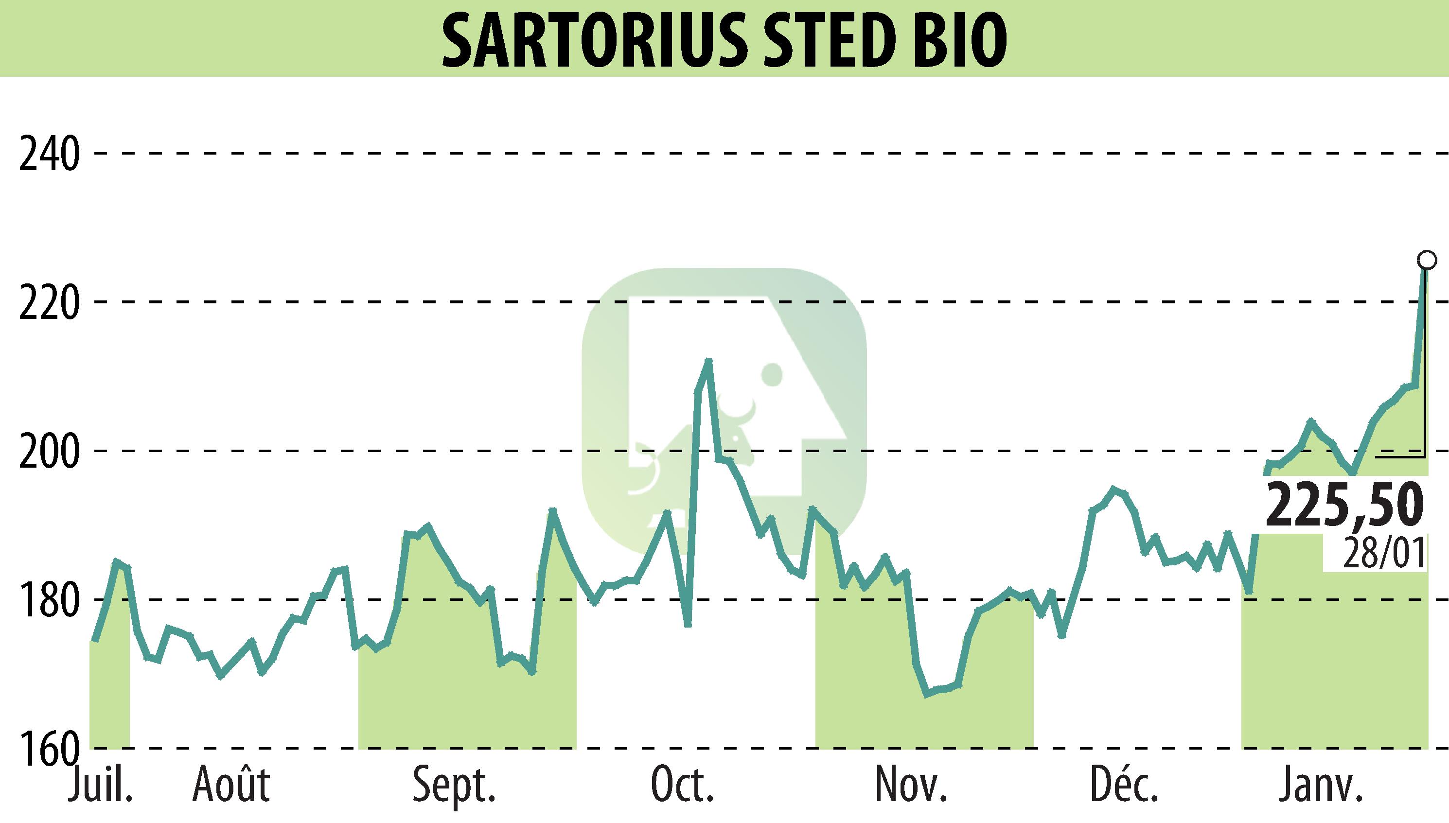 Stock price chart of SARTORIUS STED BIO (EPA:DIM) showing fluctuations.