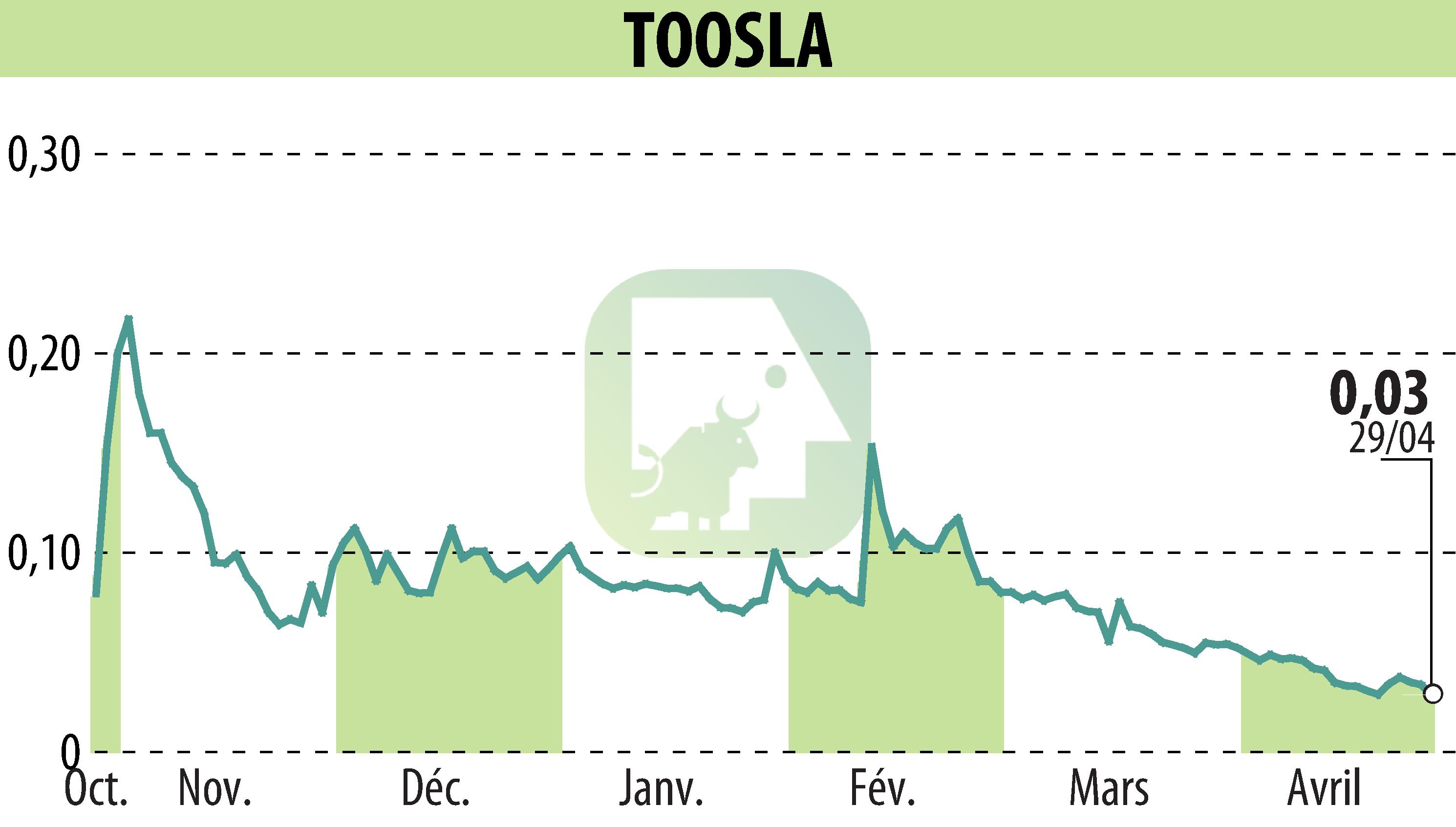 Graphique de l'évolution du cours de l'action TOOSLA (EPA:ALTOO).
