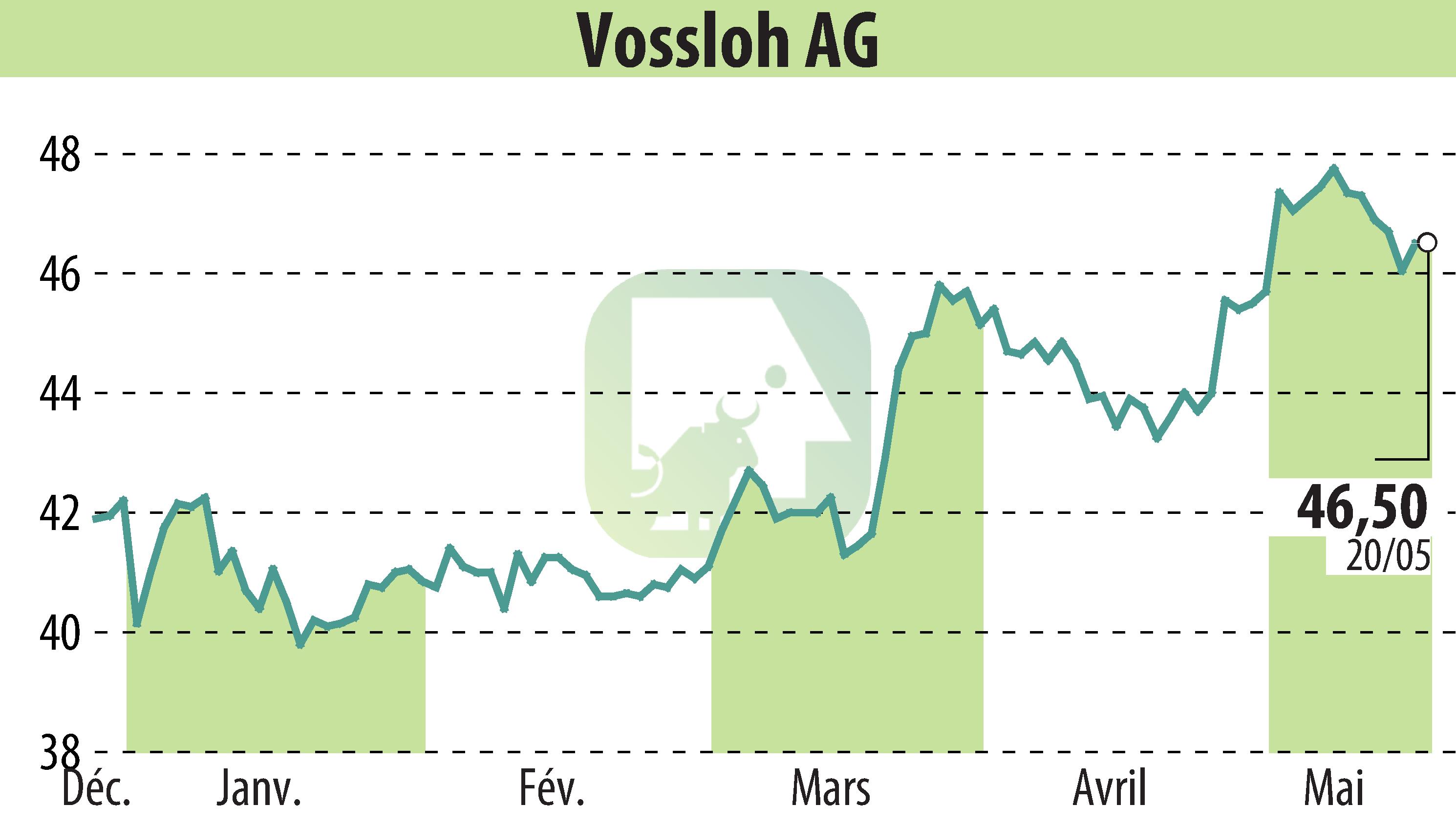 Stock price chart of Vossloh AG (EBR:VOS) showing fluctuations.