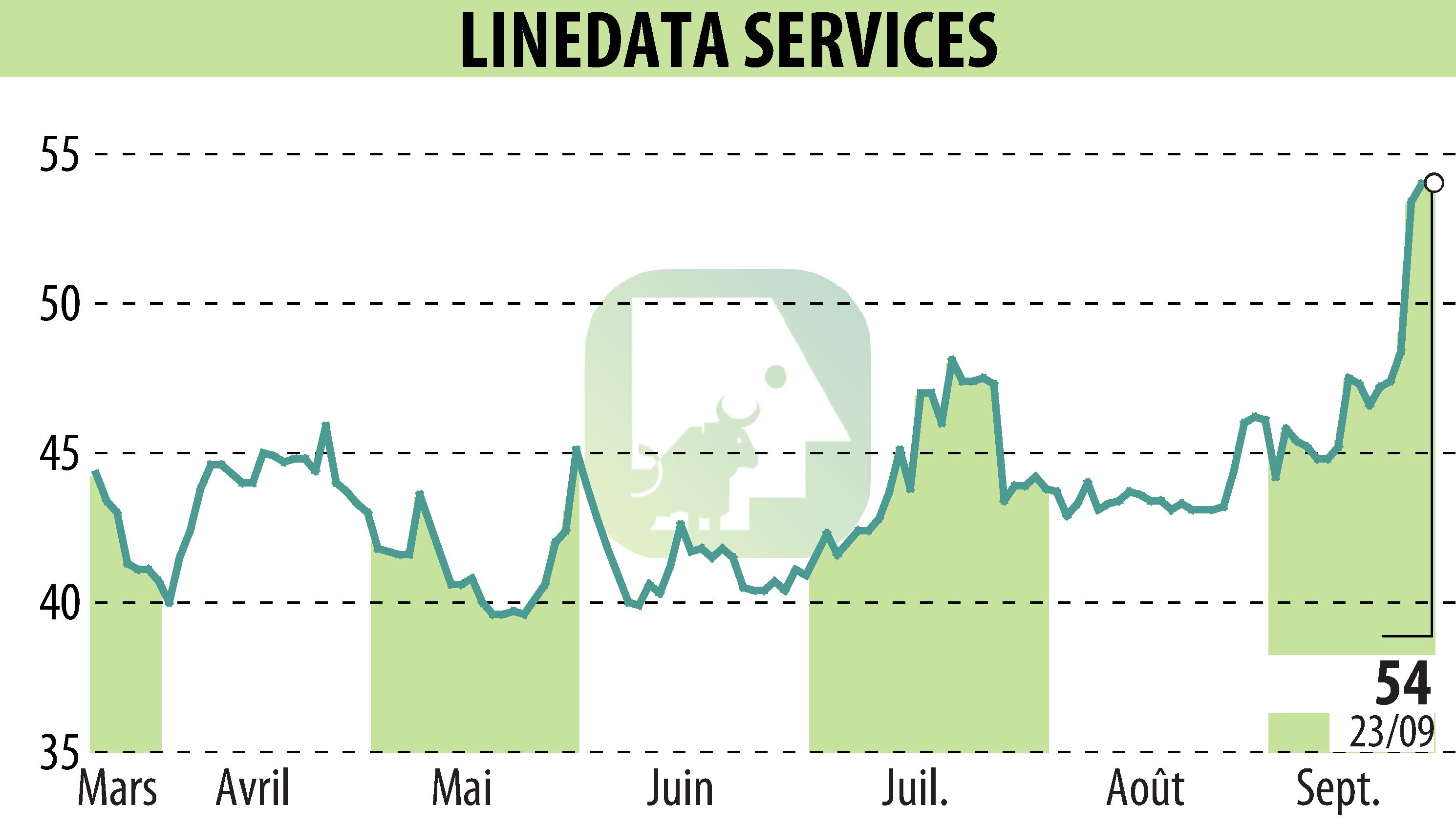 Stock price chart of LINEDATA SERVICES (EPA:LIN) showing fluctuations.