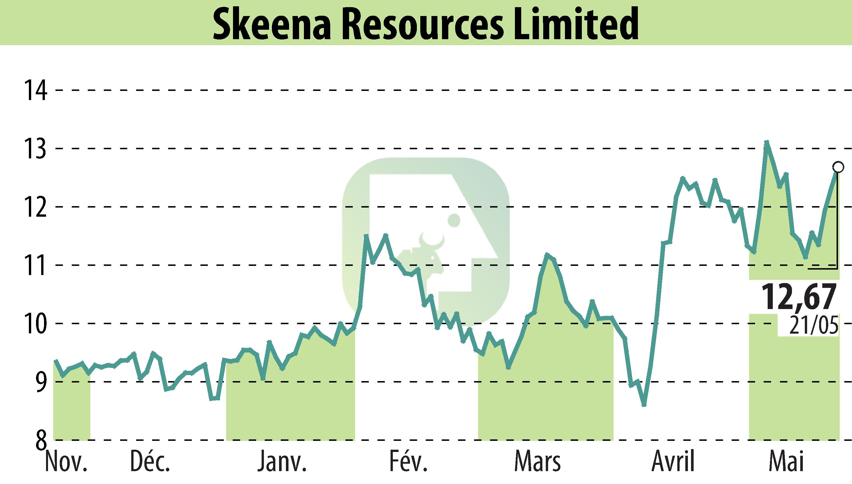 Graphique de l'évolution du cours de l'action Skeena Resources Limited (EBR:SKE).
