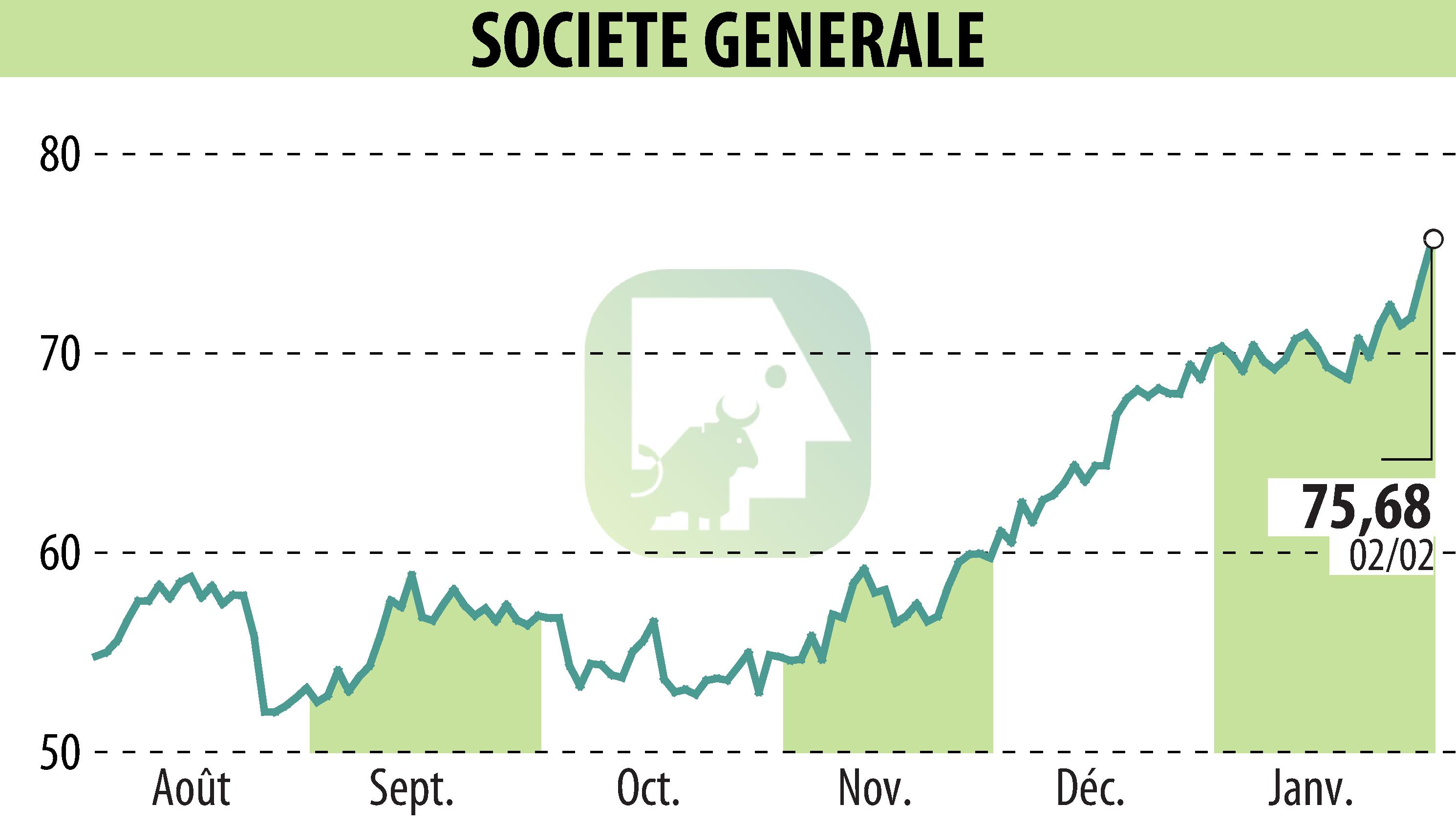 Graphique de l'évolution du cours de l'action SOCIETE GENERALE (EPA:GLE).