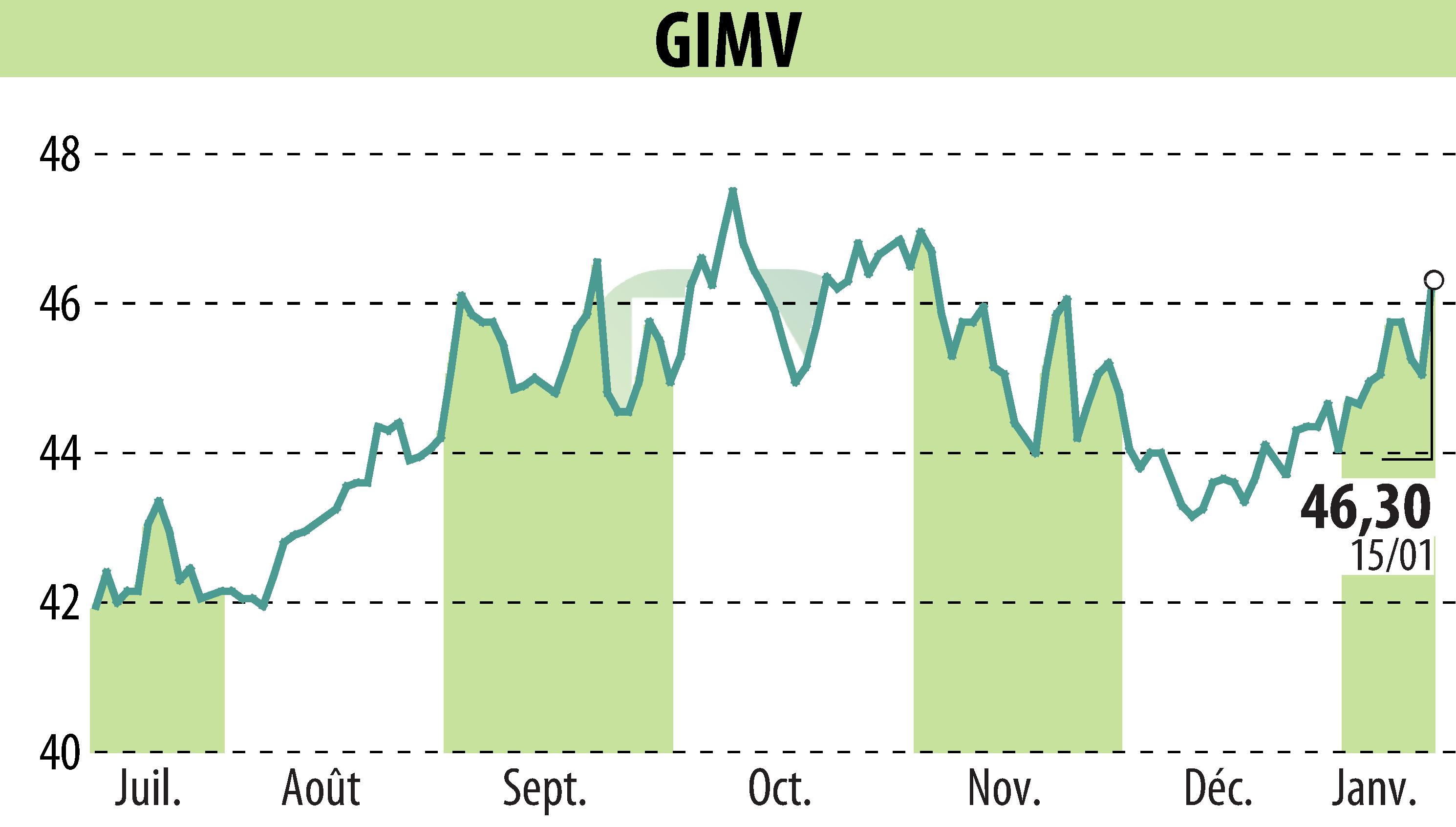 Graphique de l'évolution du cours de l'action Gimv (EBR:GIMB).