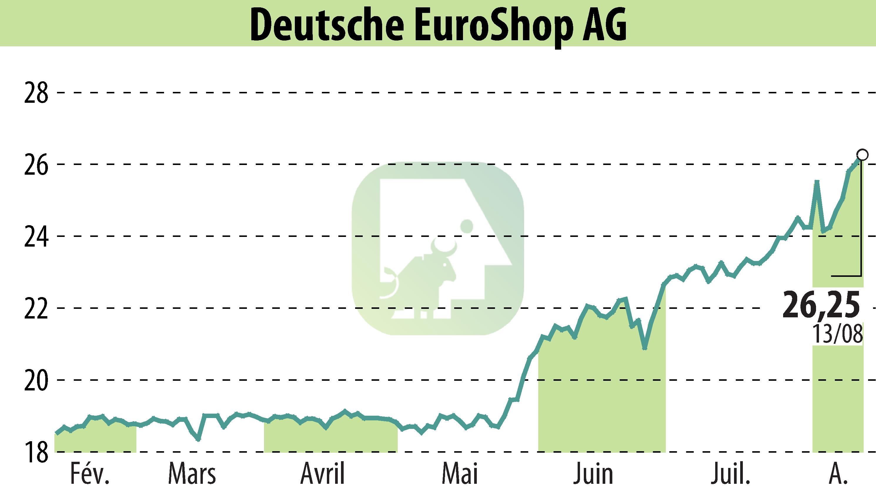 Stock price chart of Deutsche EuroShop AG (EBR:DEQ) showing fluctuations.