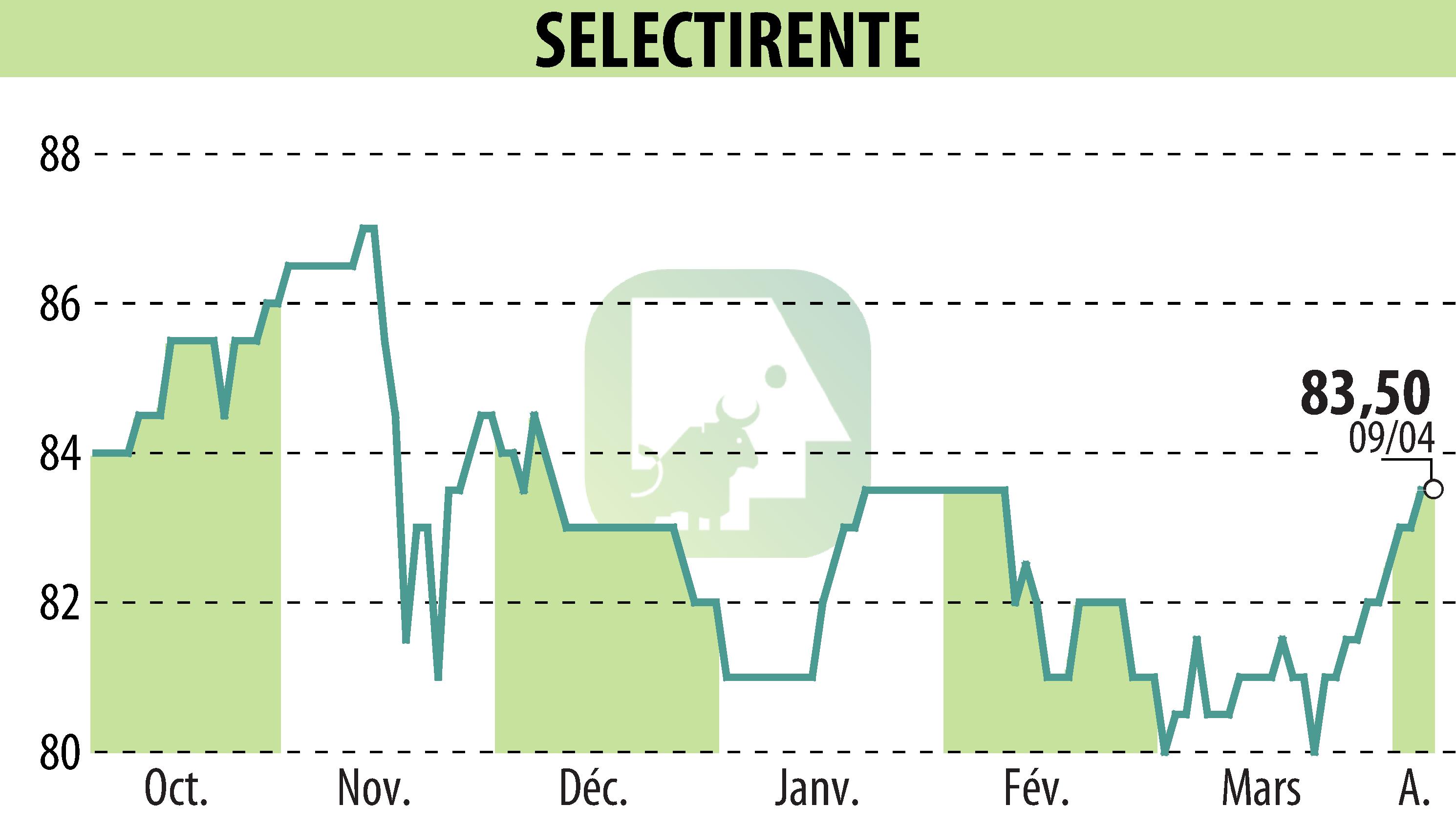 Graphique de l'évolution du cours de l'action SELECTIRENTE (EPA:SELER).
