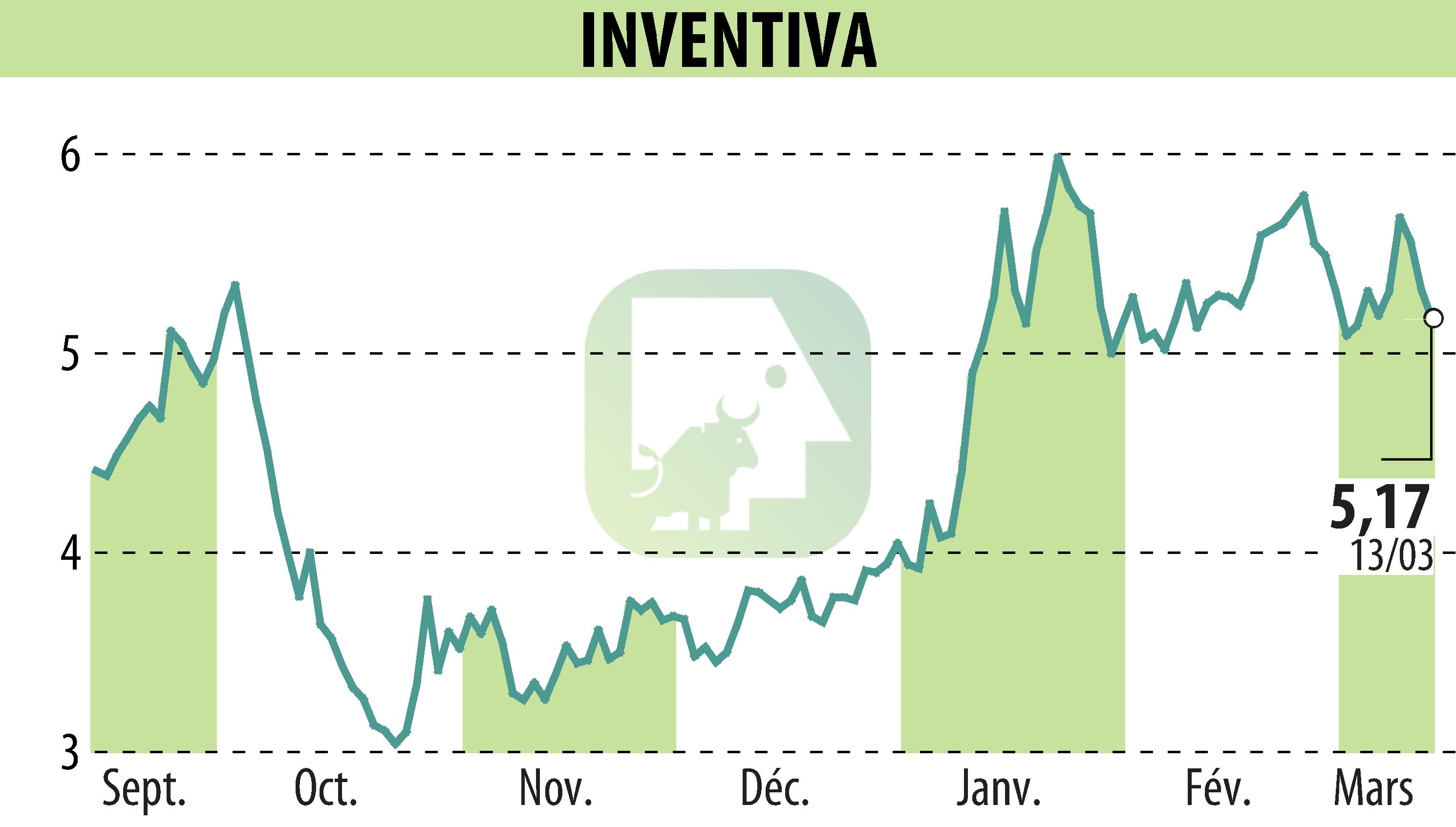 Stock price chart of INVENTIVA  (EPA:IVA) showing fluctuations.
