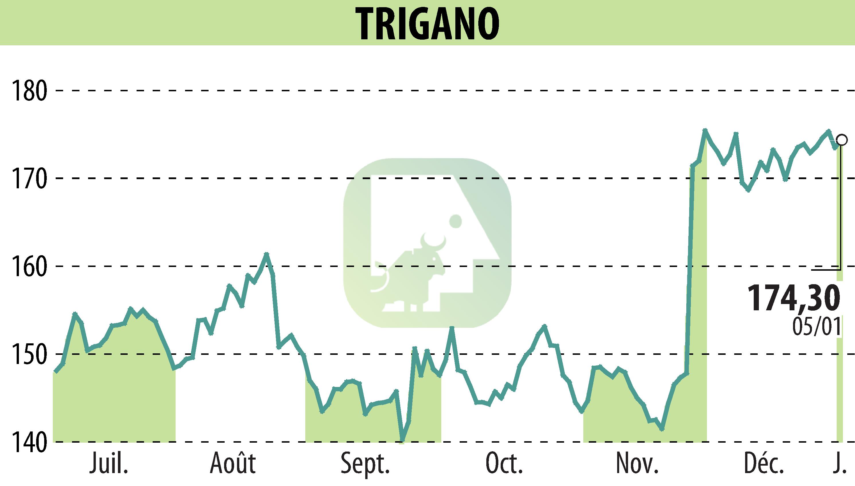 Stock price chart of TRIGANO (EPA:TRI) showing fluctuations.