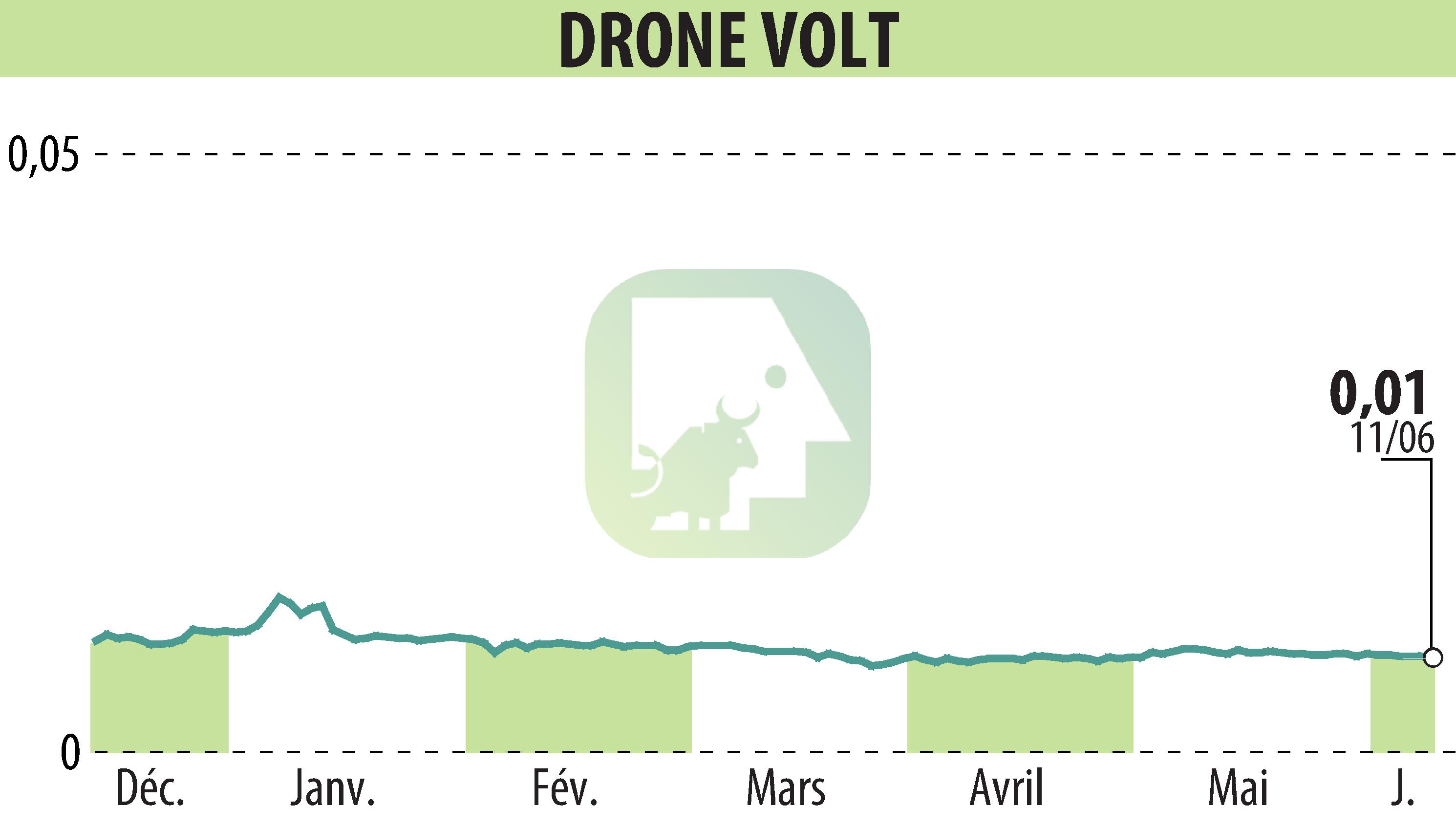 Stock price chart of DRONE VOLT (EPA:ALDRV) showing fluctuations.