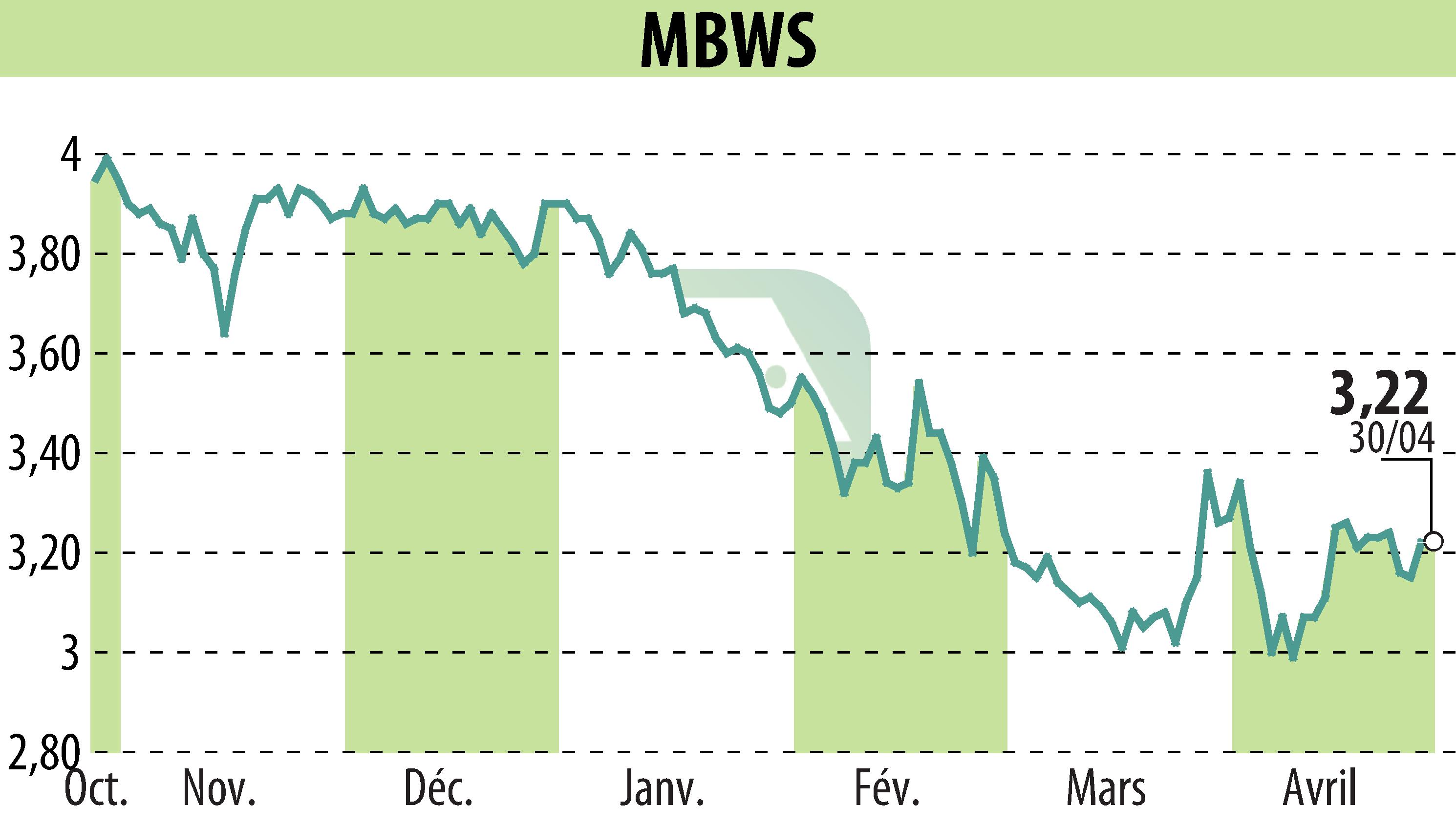 Stock price chart of MBWS (EPA:MBWS) showing fluctuations.