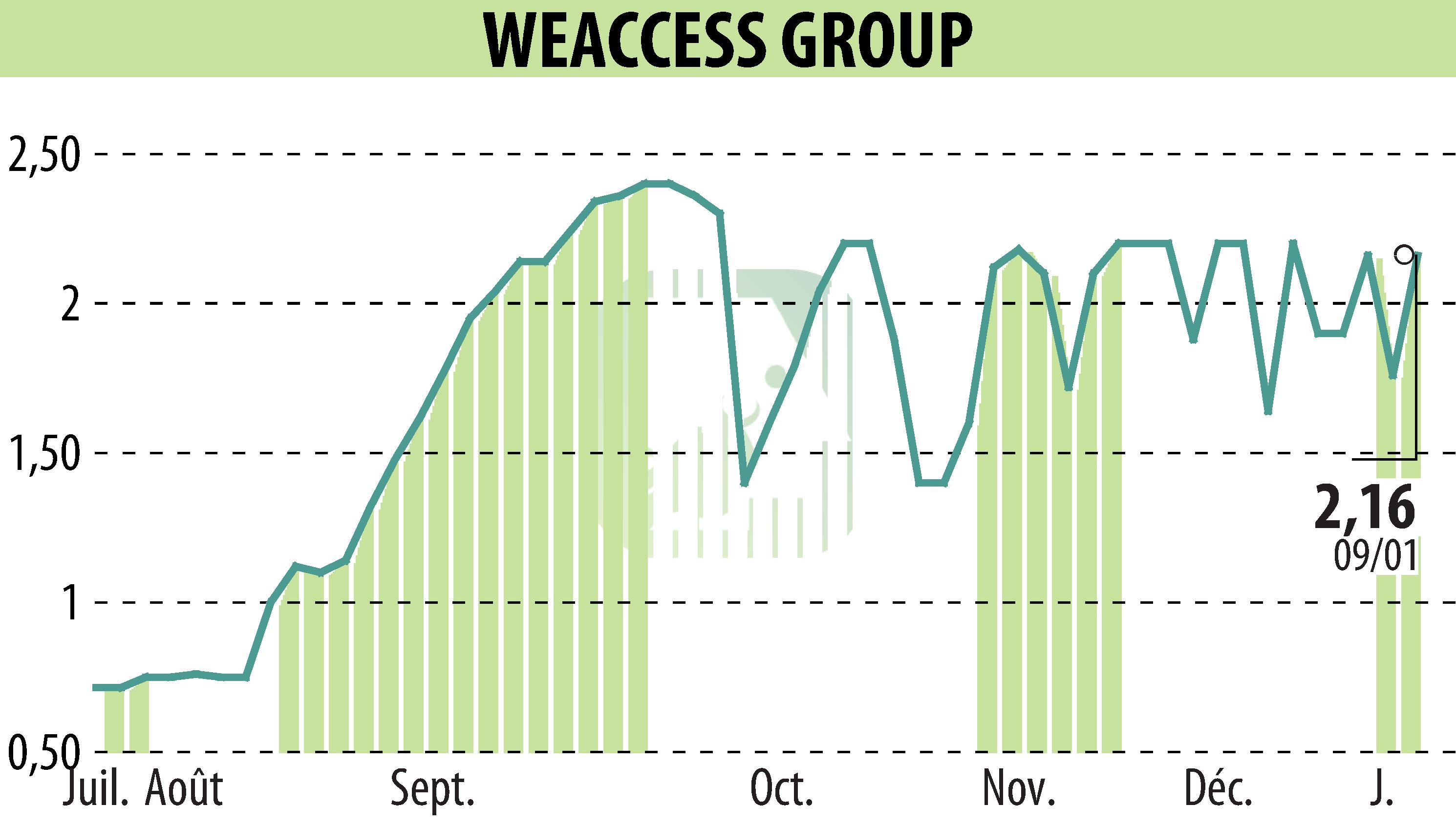 Stock price chart of WEACCESS GROUP (EPA:MLWEA) showing fluctuations.