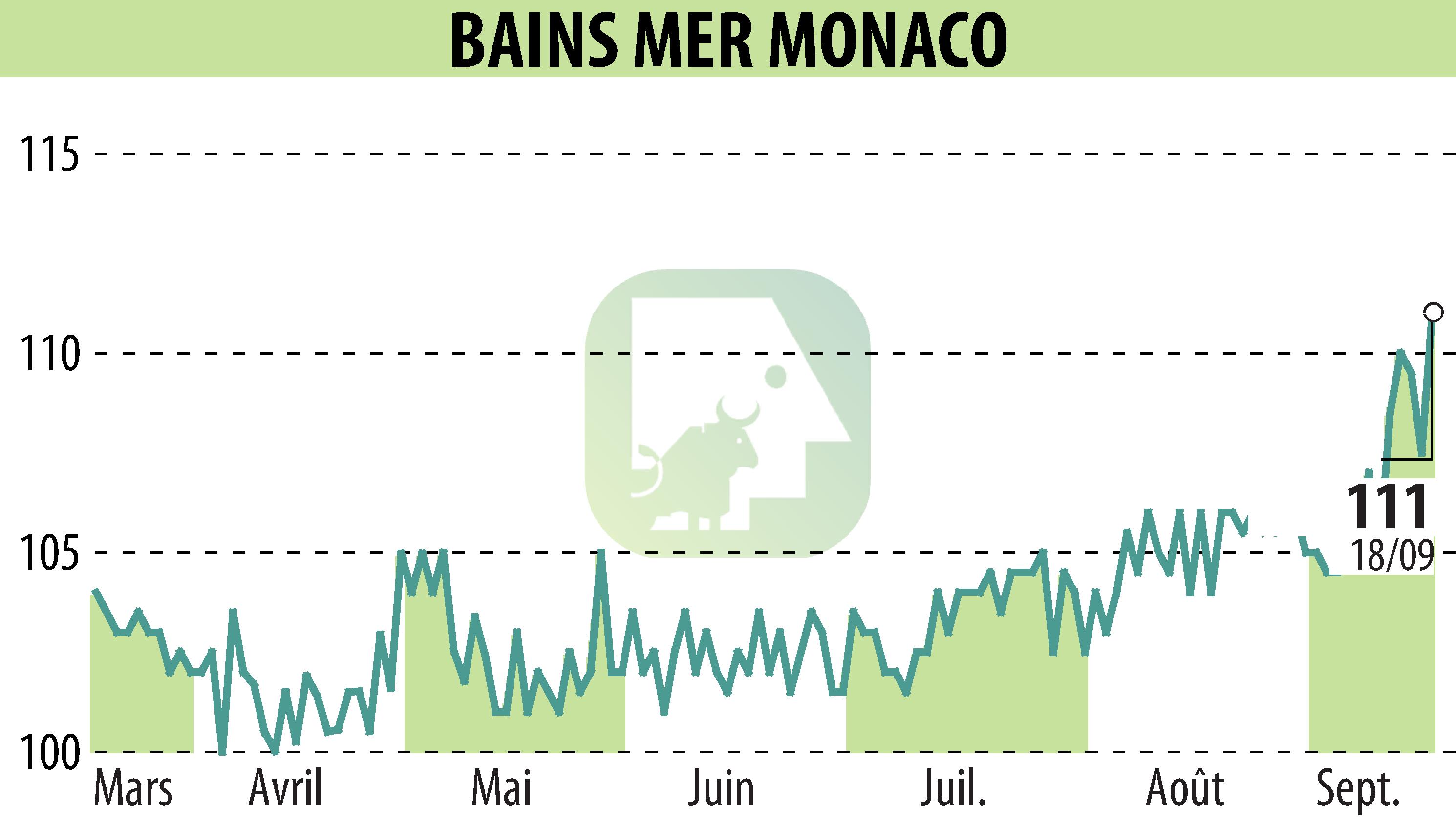 Stock price chart of SOCIETE DES BAINS DE MER (EPA:BAIN) showing fluctuations.