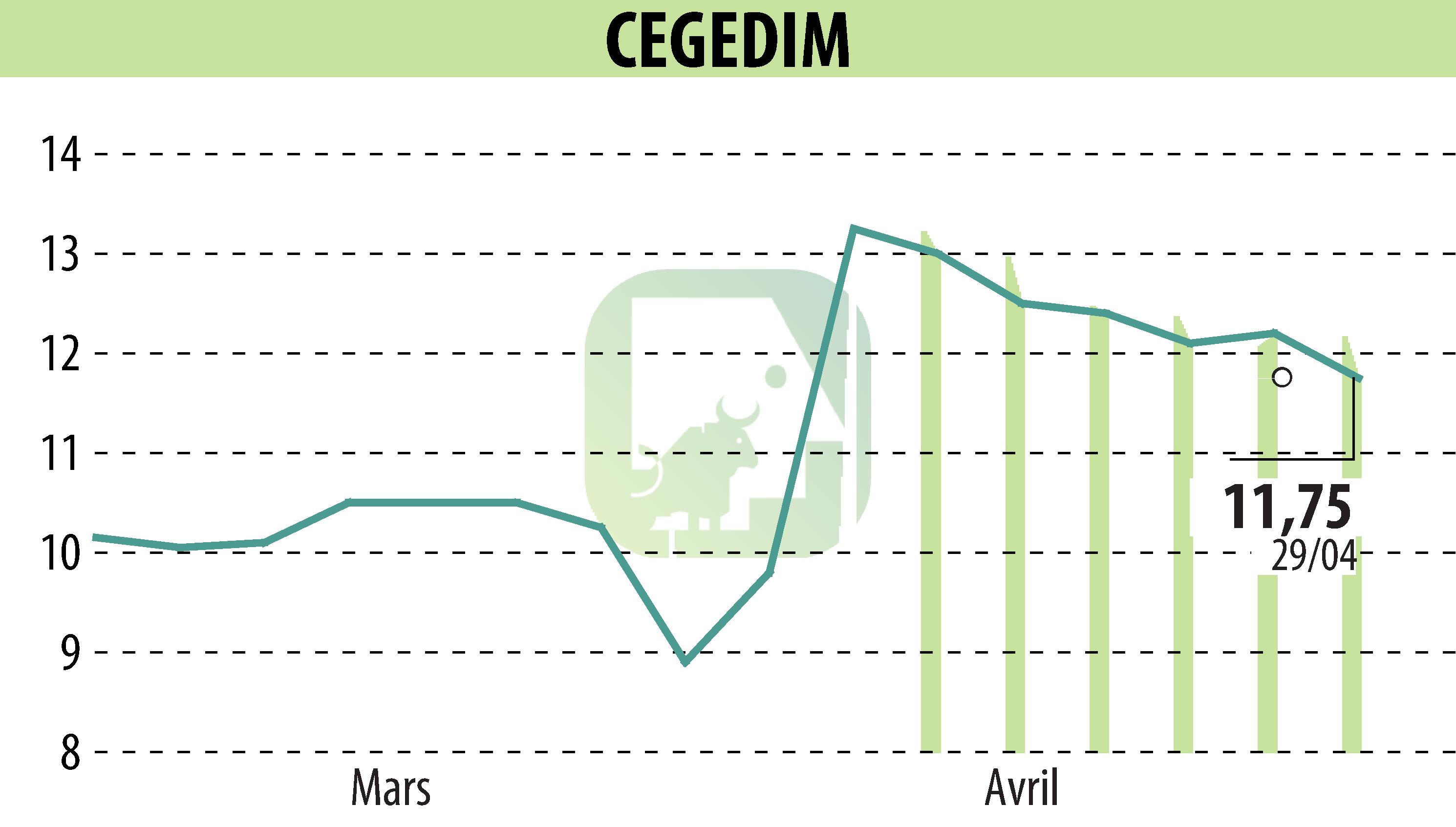 Graphique de l'évolution du cours de l'action CEGEDIM (EPA:CGM).