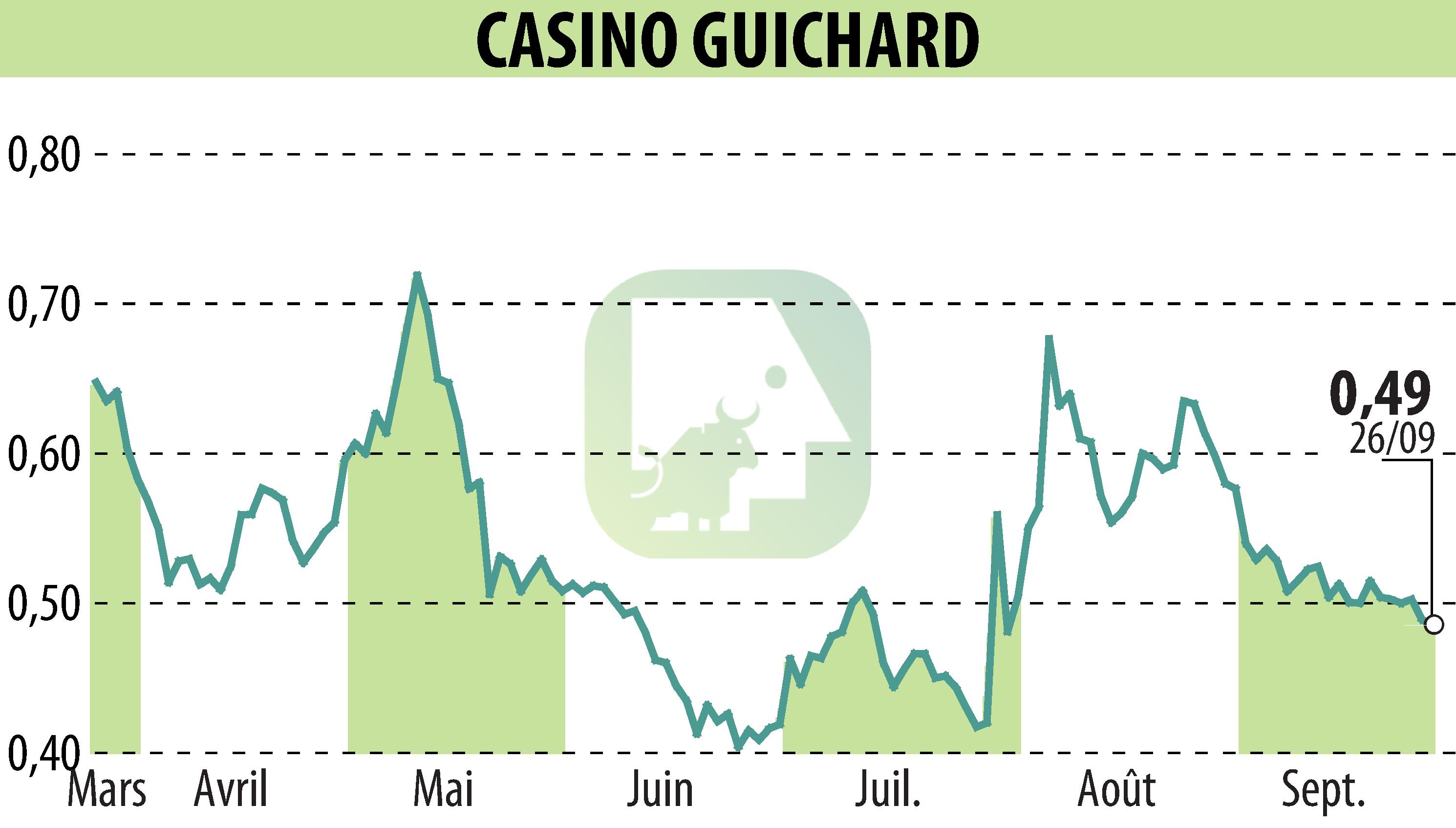 Graphique de l'évolution du cours de l'action CASINO GUICHARD PERRACHON (EPA:CO).