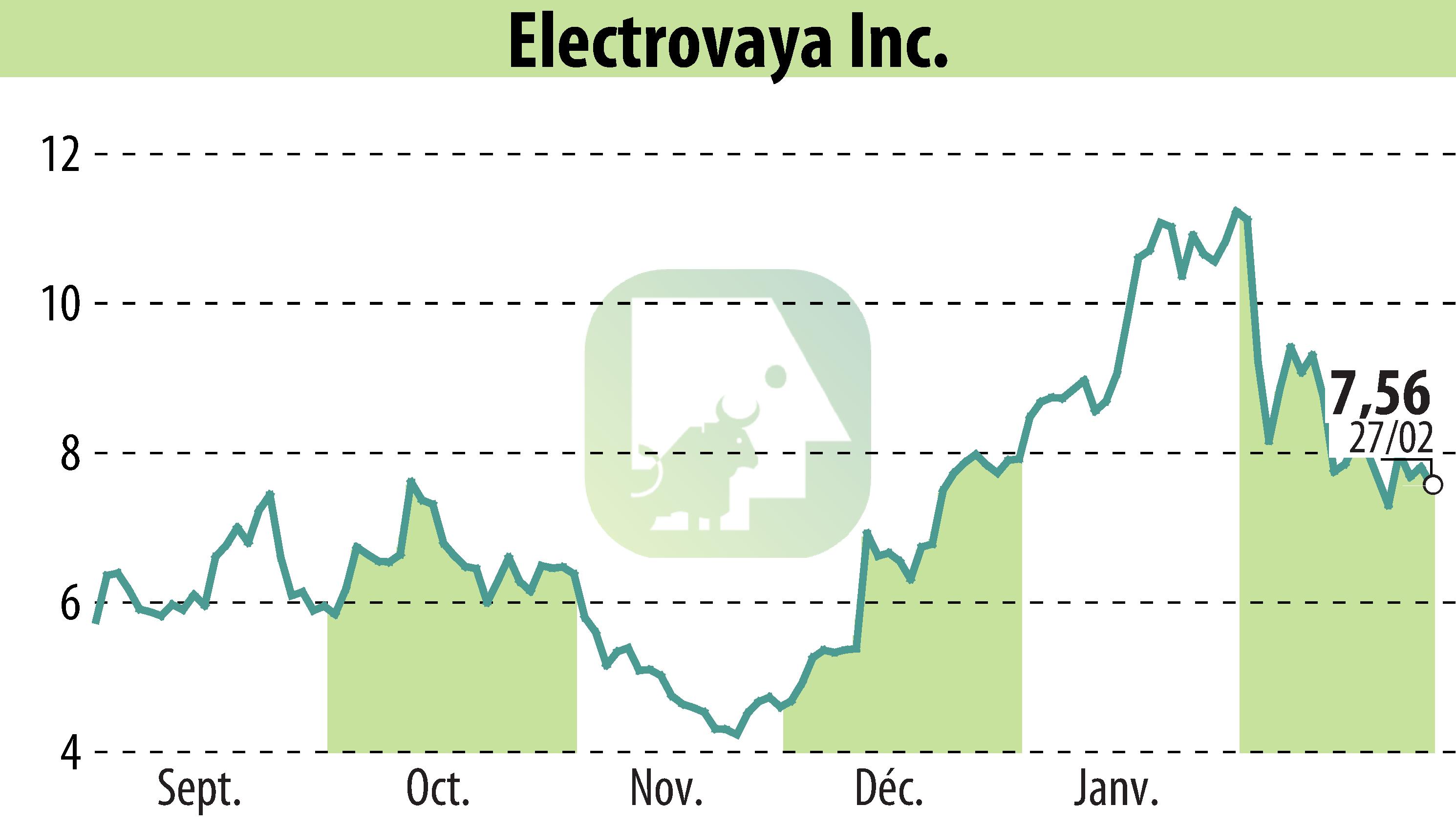 Graphique de l'évolution du cours de l'action Electrovaya, Inc. (EBR:ELVA).