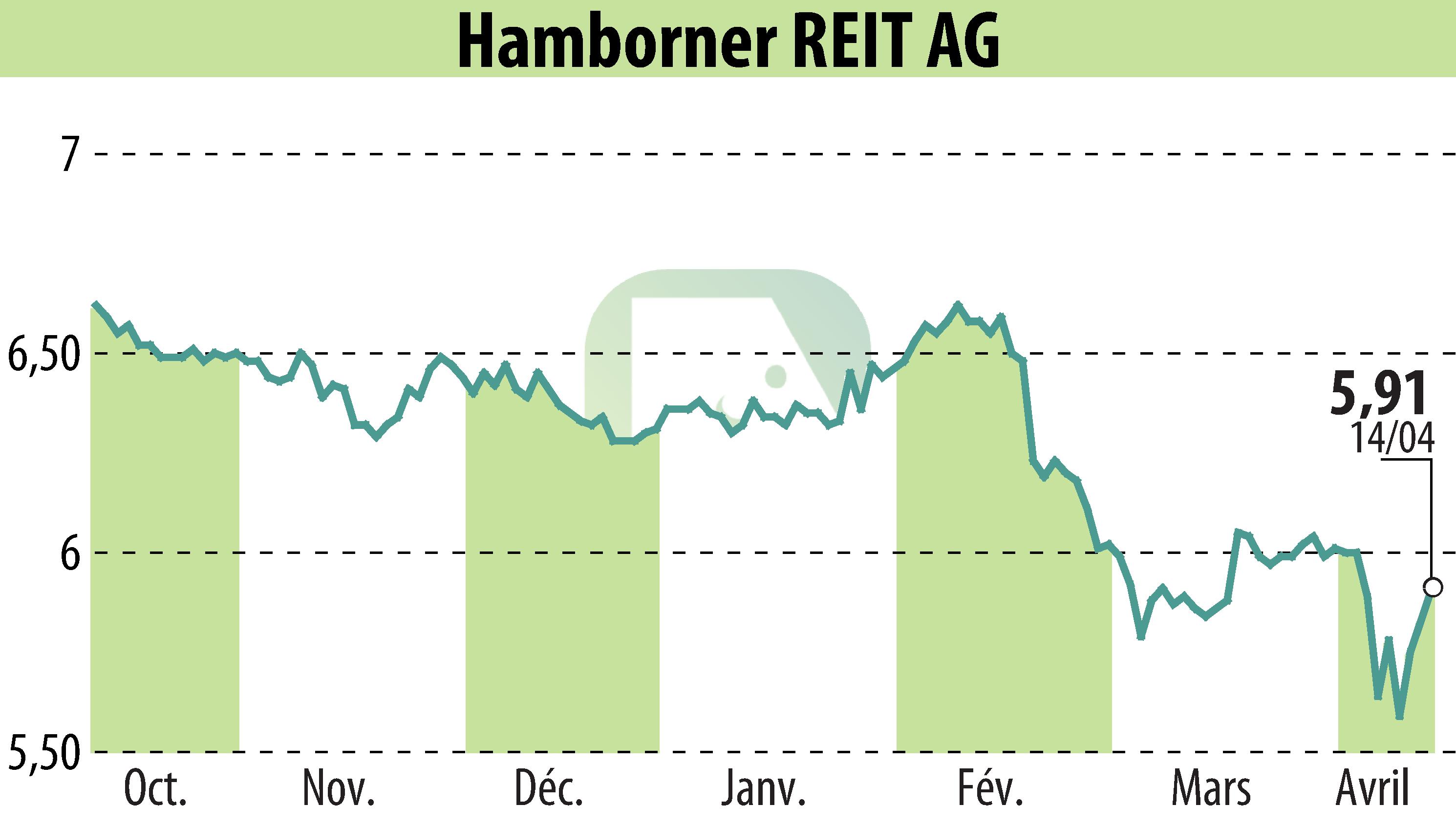 Graphique de l'évolution du cours de l'action HAMBORNER REIT AG (EBR:HABA).