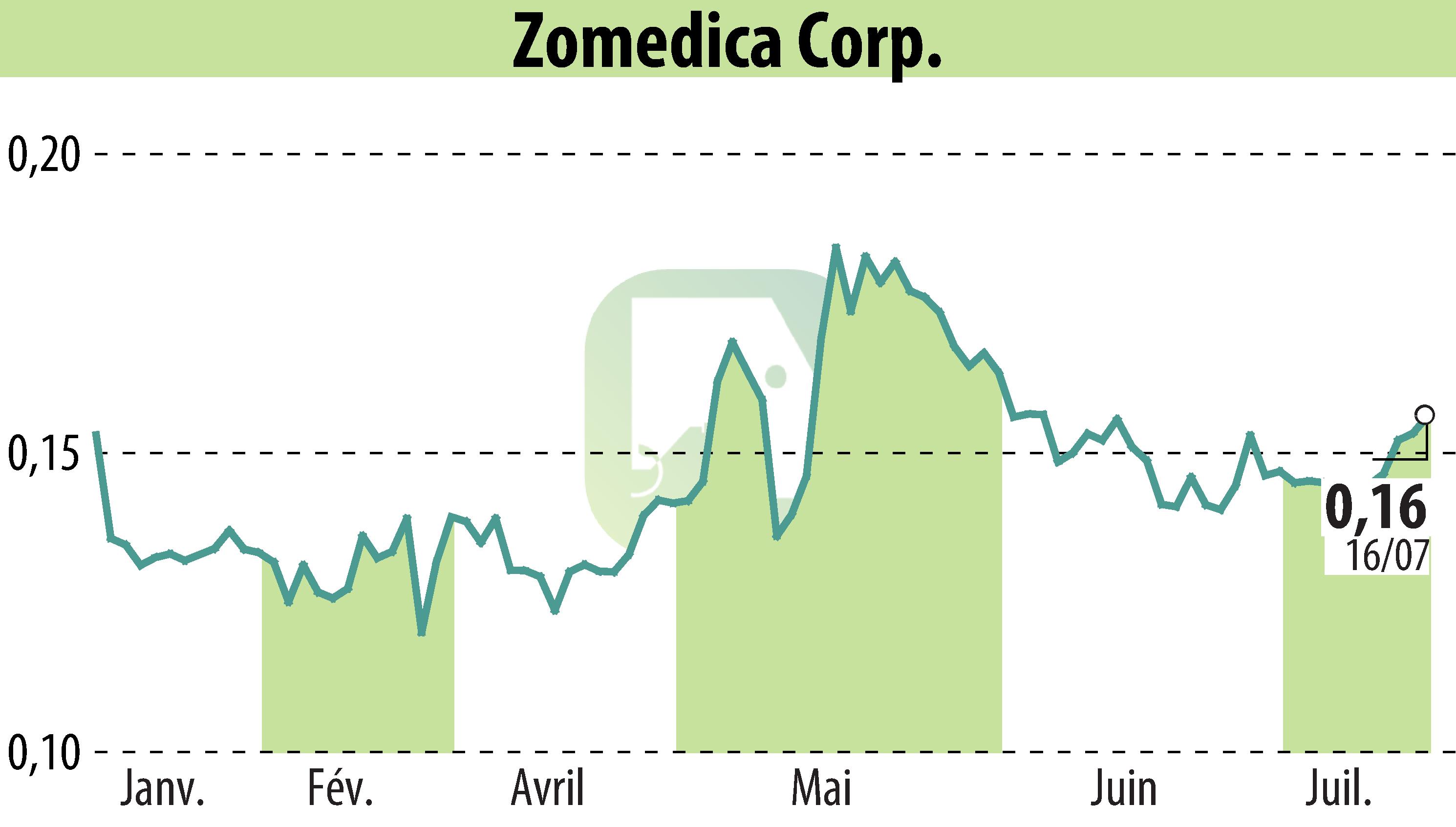 Stock price chart of Zomedica Corp. (EBR:ZOM) showing fluctuations.