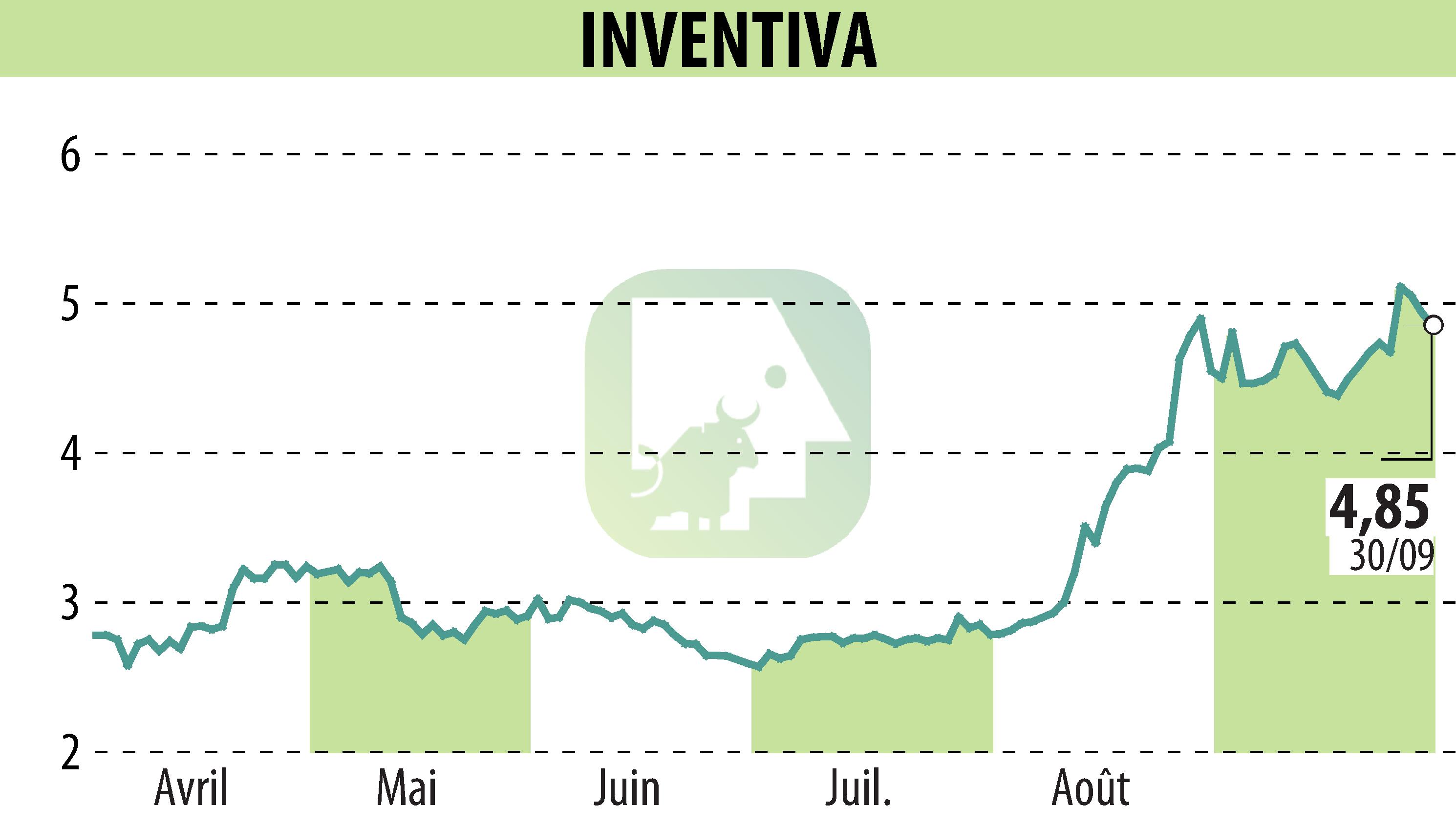 Stock price chart of INVENTIVA  (EPA:IVA) showing fluctuations.