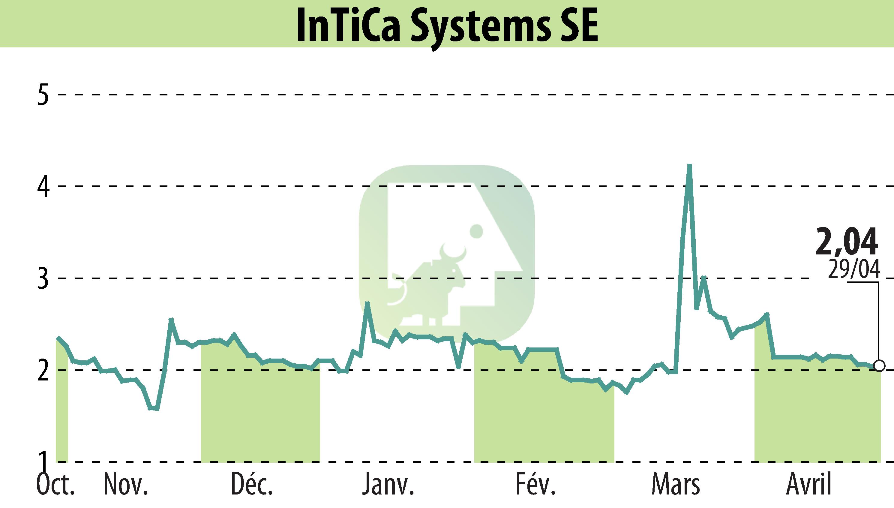 Stock price chart of InTiCom Systems Aktiengesellschaft (EBR:IS7) showing fluctuations.