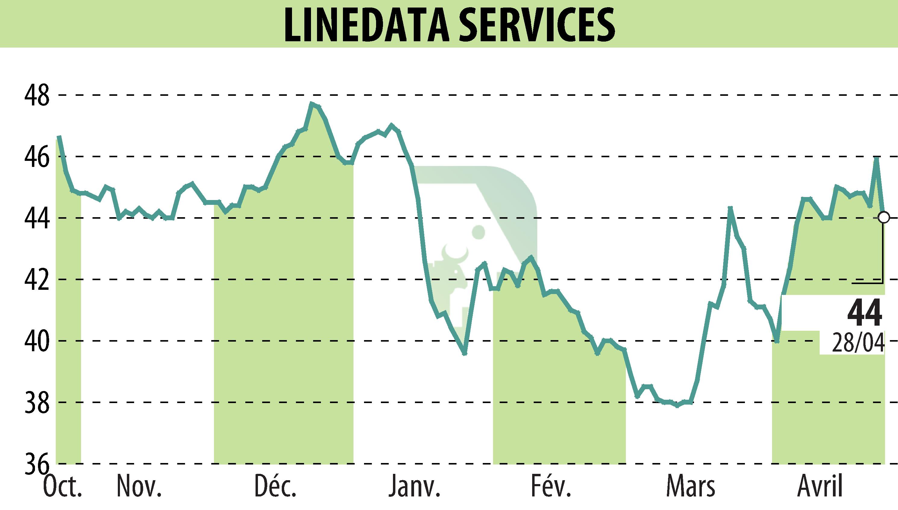 Stock price chart of LINEDATA SERVICES (EPA:LIN) showing fluctuations.