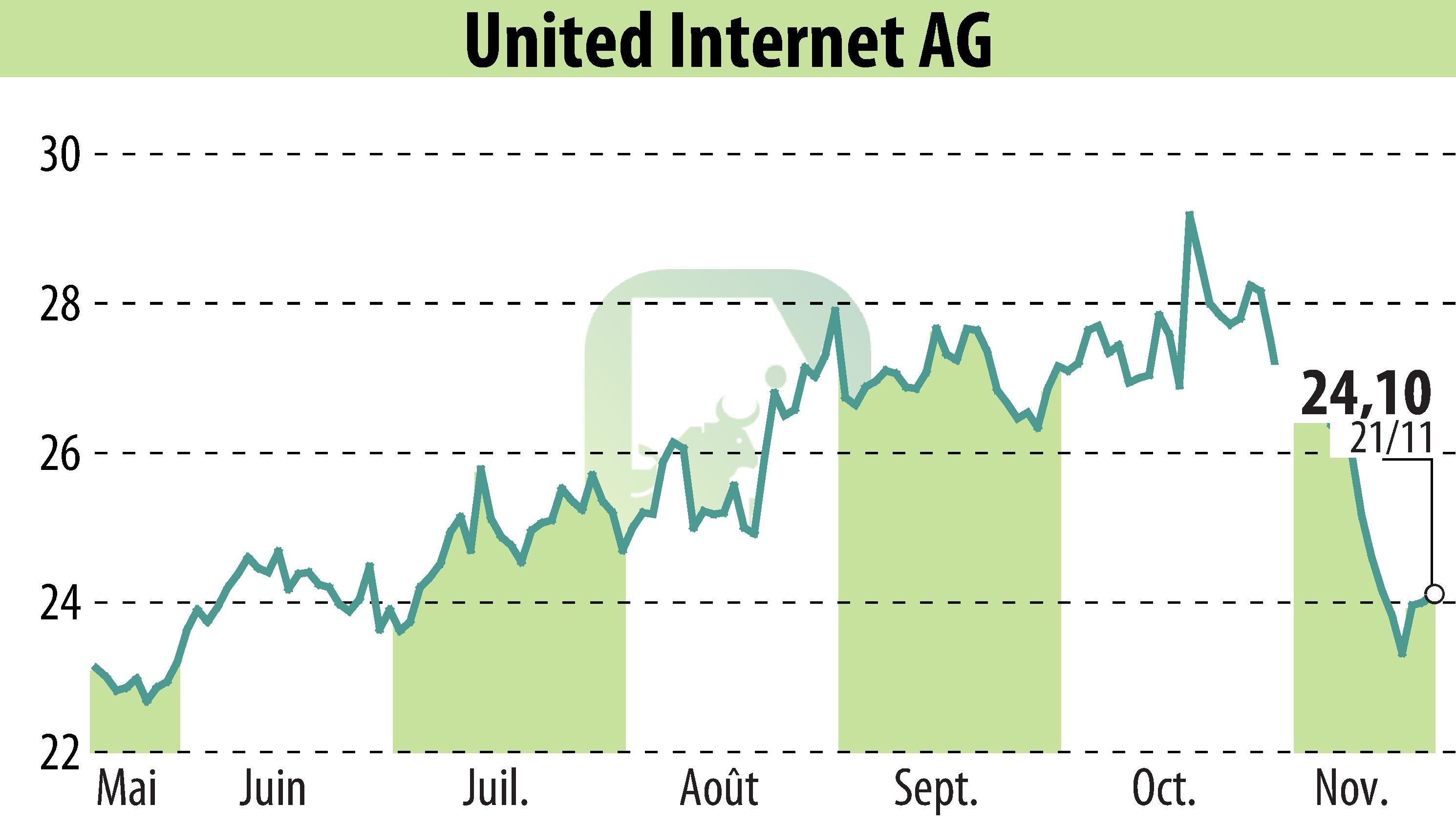 Stock price chart of United Internet AG (EBR:UTDI) showing fluctuations.