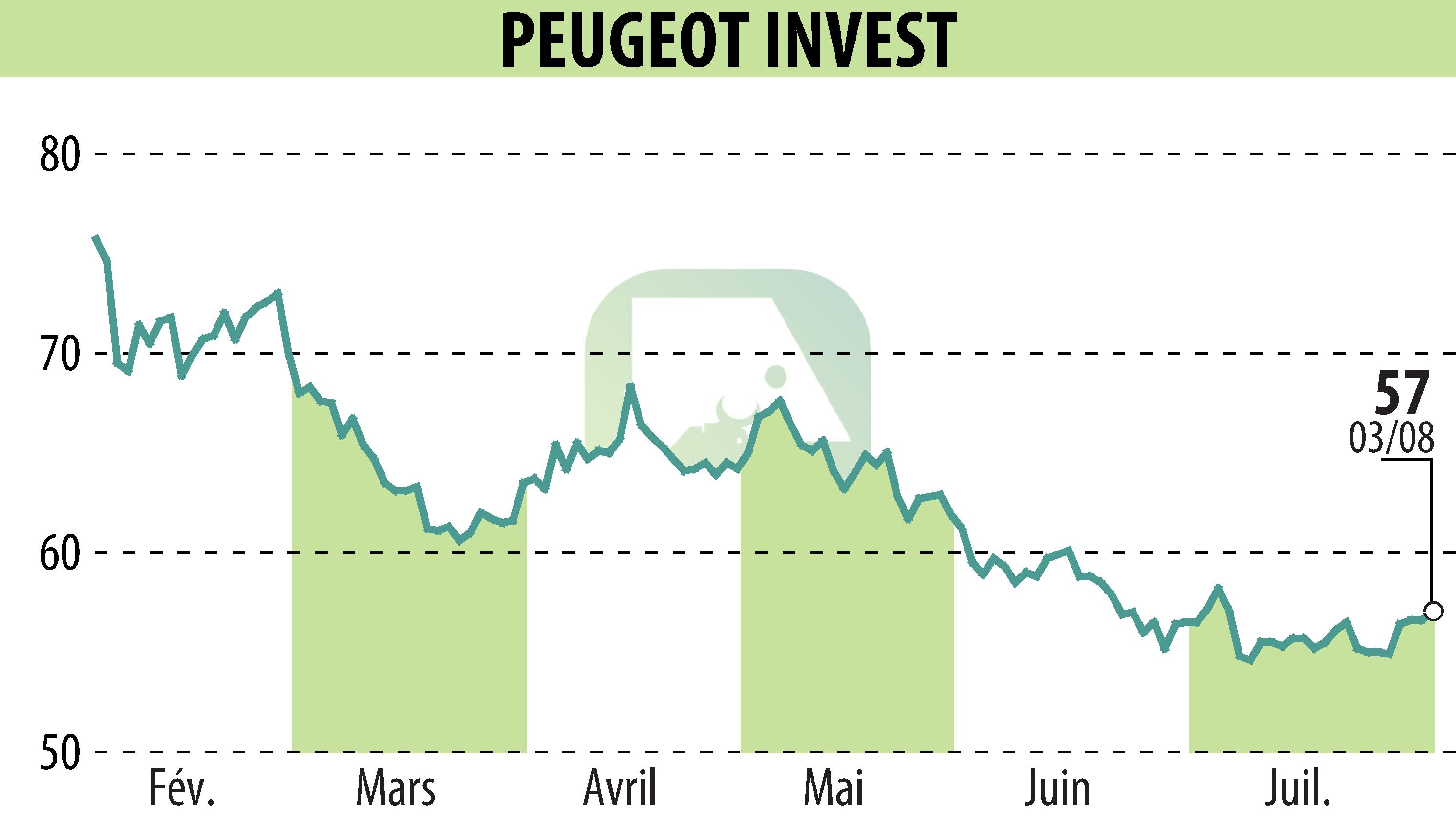 Graphique de l'évolution du cours de l'action Peugeot Invest (EPA:PEUG).