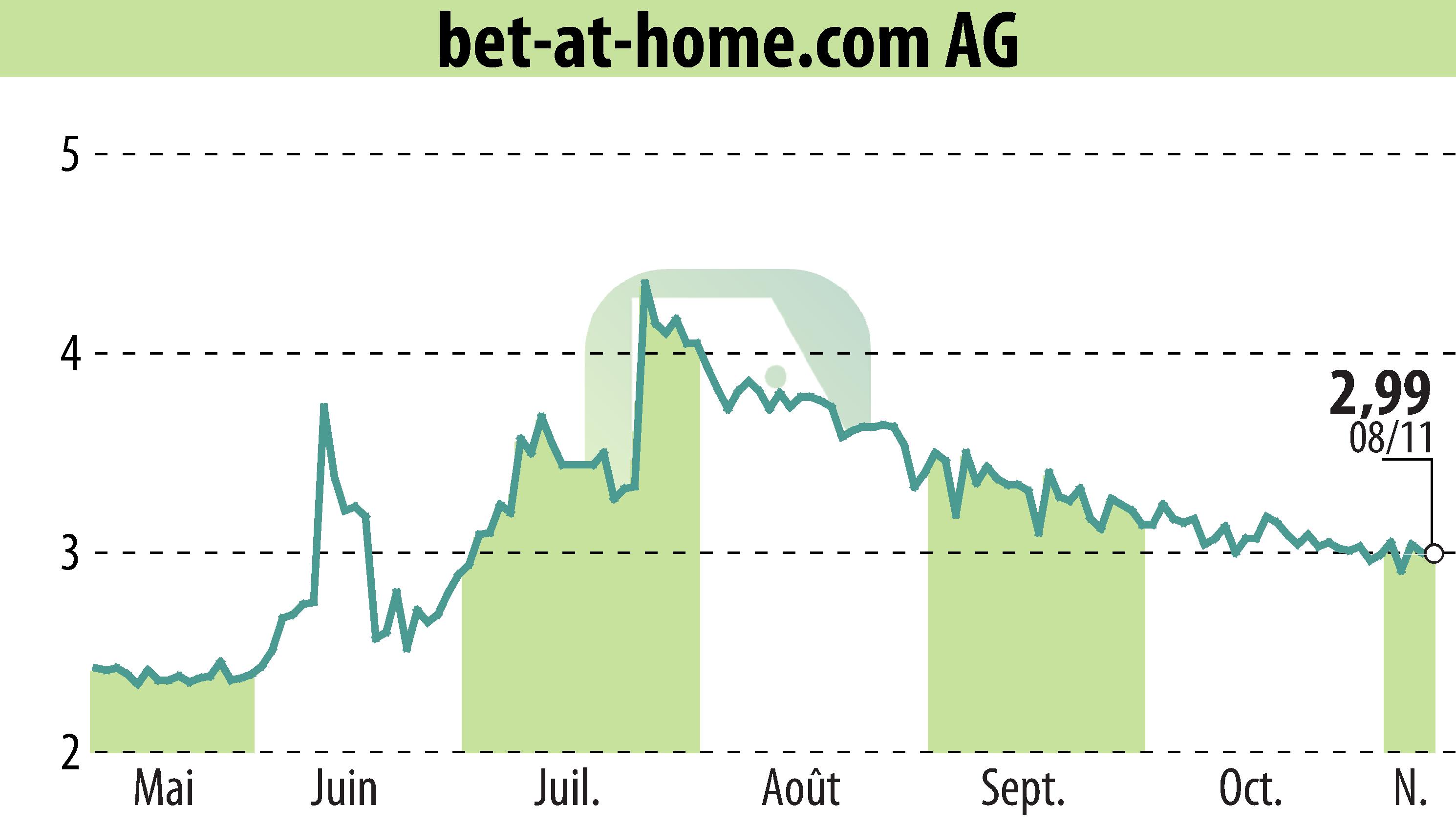 Graphique de l'évolution du cours de l'action Bet-at-home.com AG (EBR:ACX).