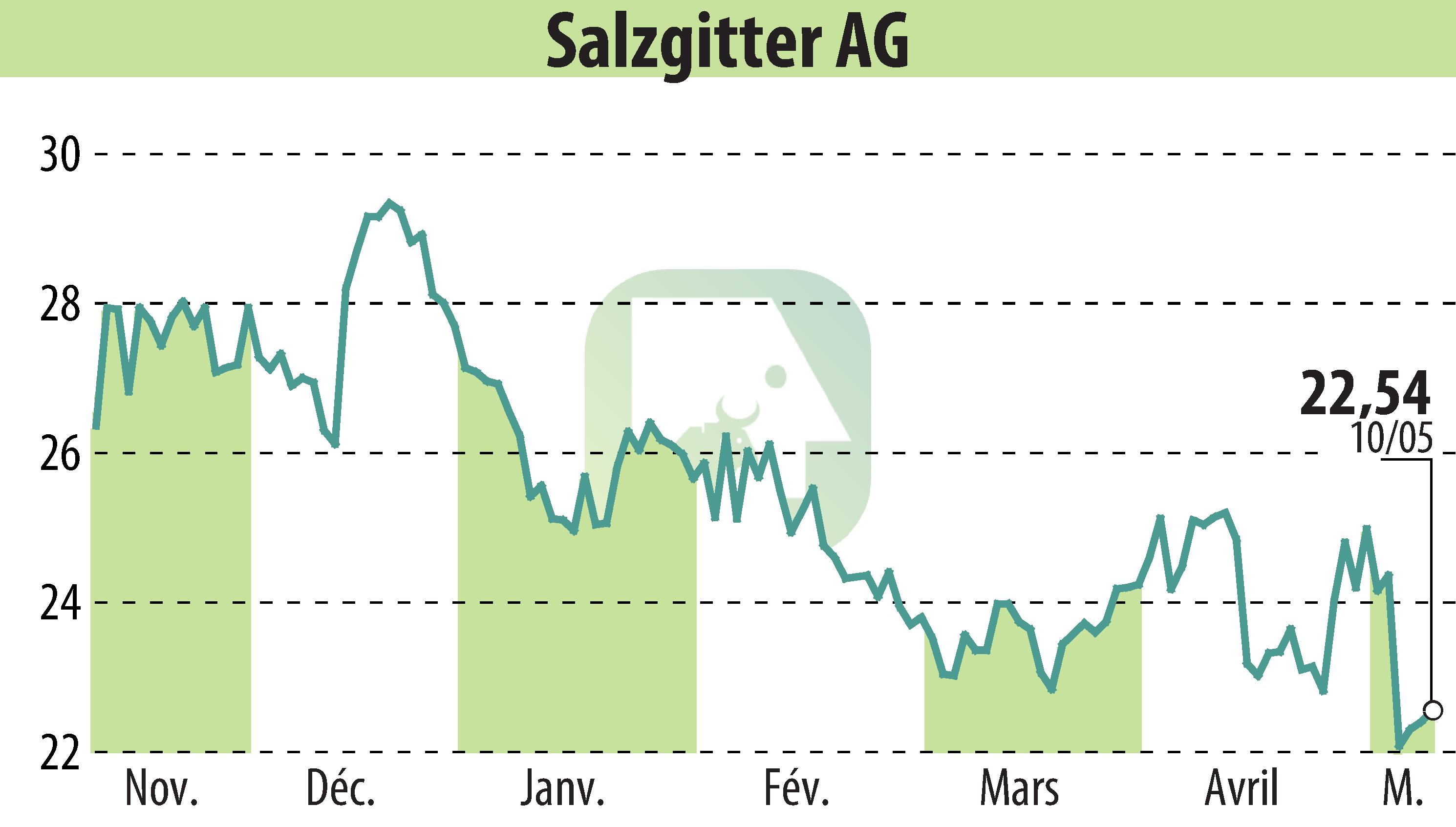 Stock price chart of Salzgitter AG (EBR:SZG) showing fluctuations.