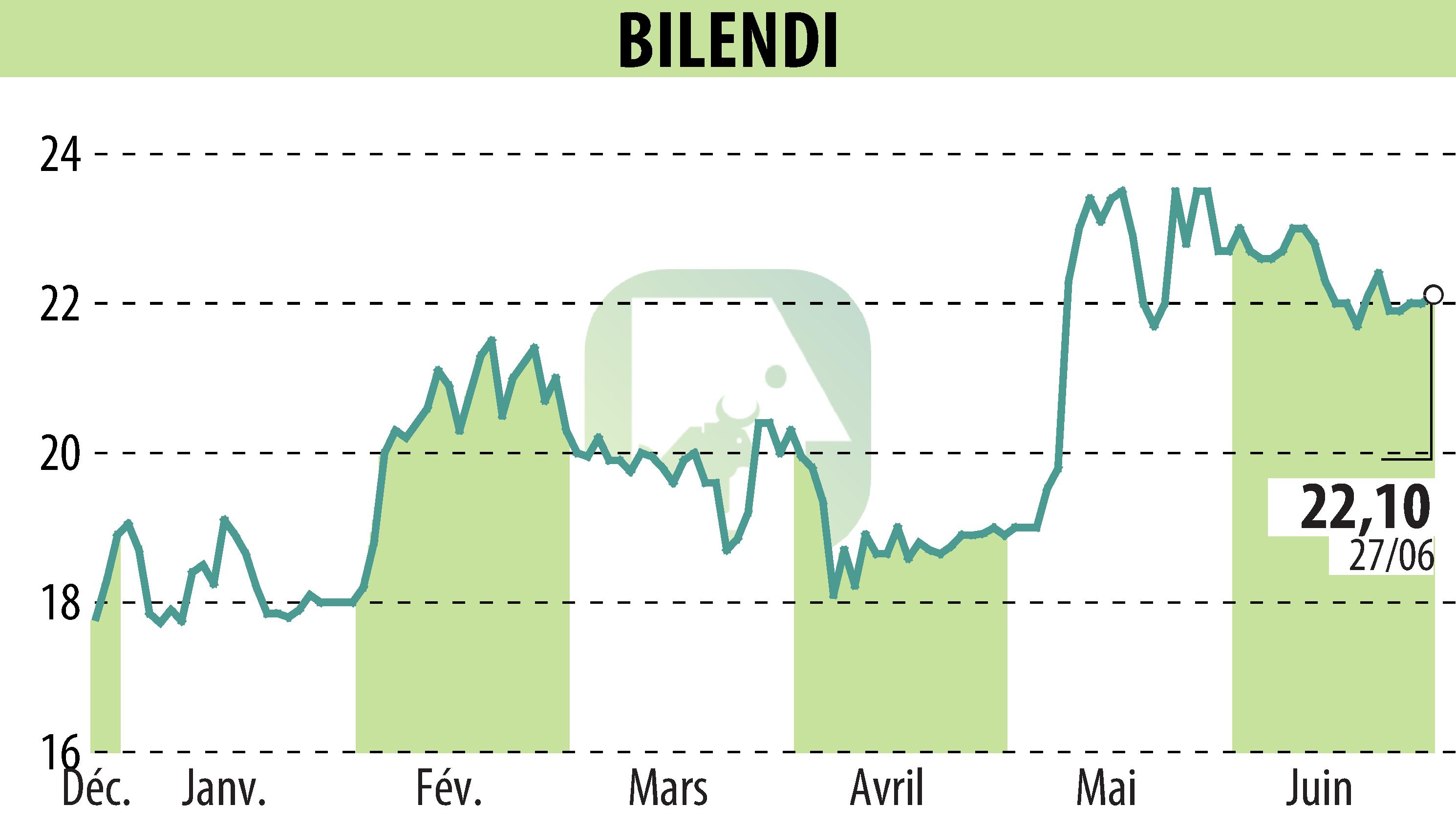 Stock price chart of BILENDI (EPA:ALBLD) showing fluctuations.