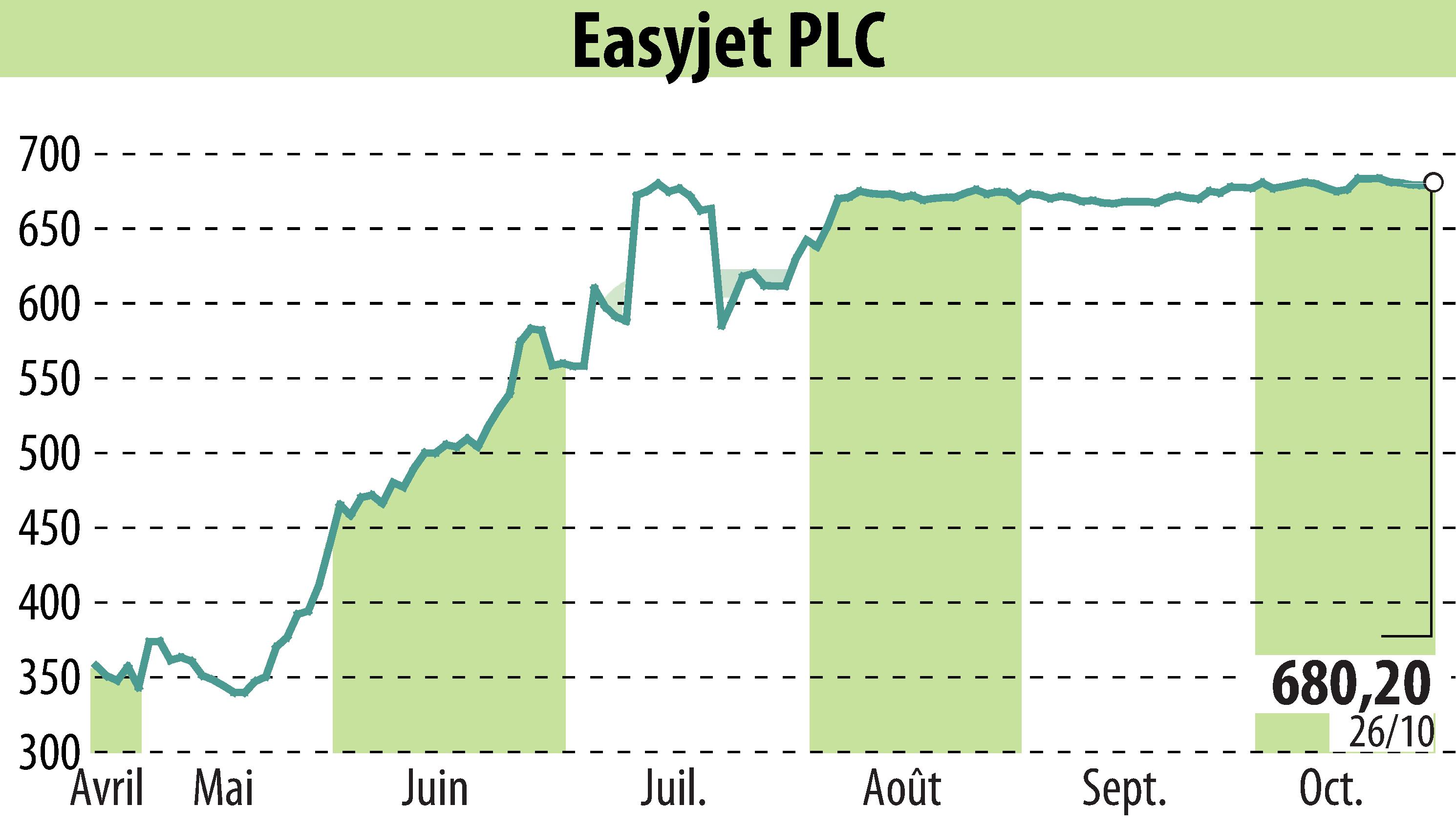 Stock price chart of EasyJet (EBR:EZJ) showing fluctuations.