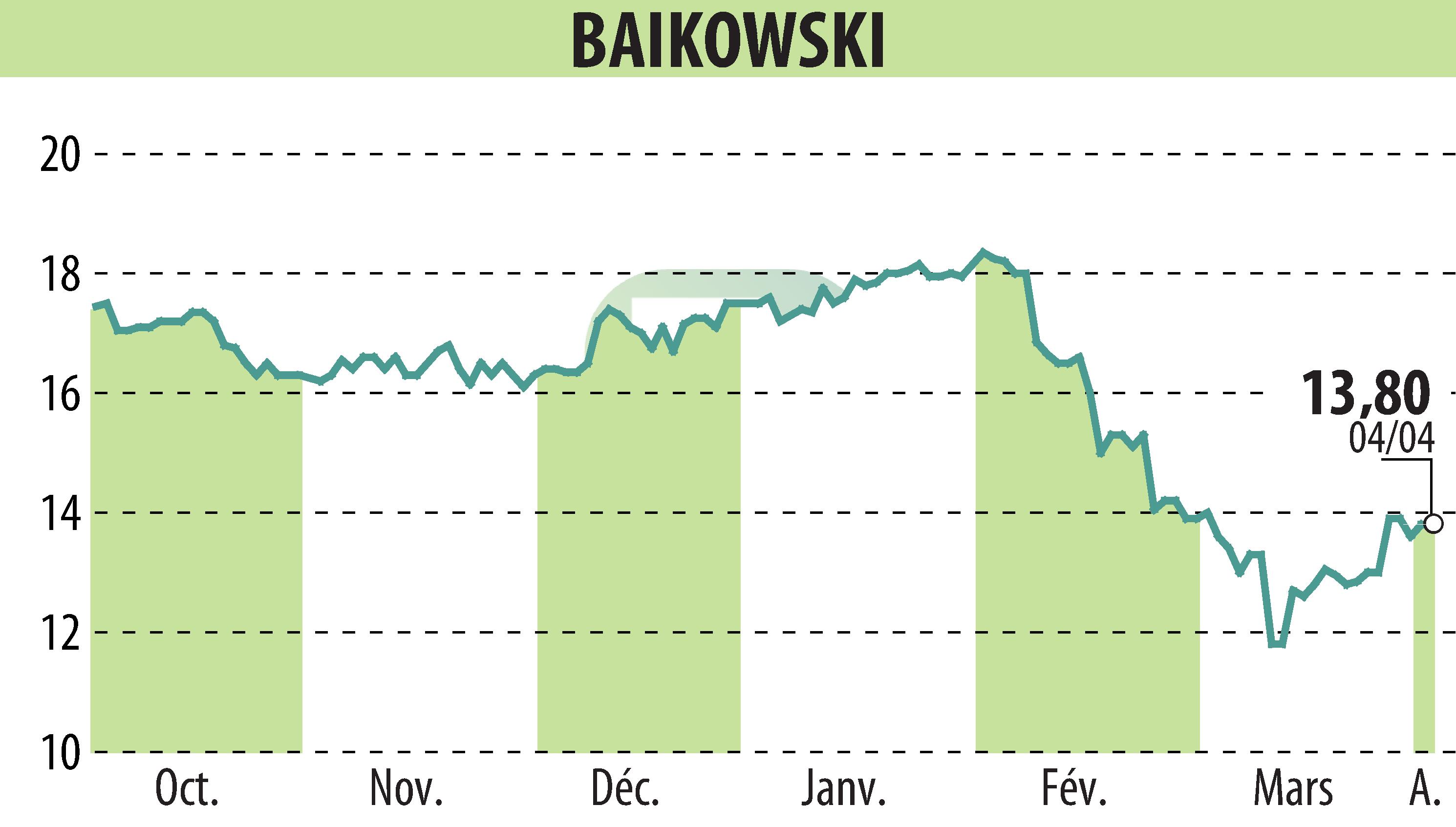 Graphique de l'évolution du cours de l'action BAIKOWSKI (EPA:ALBKK).