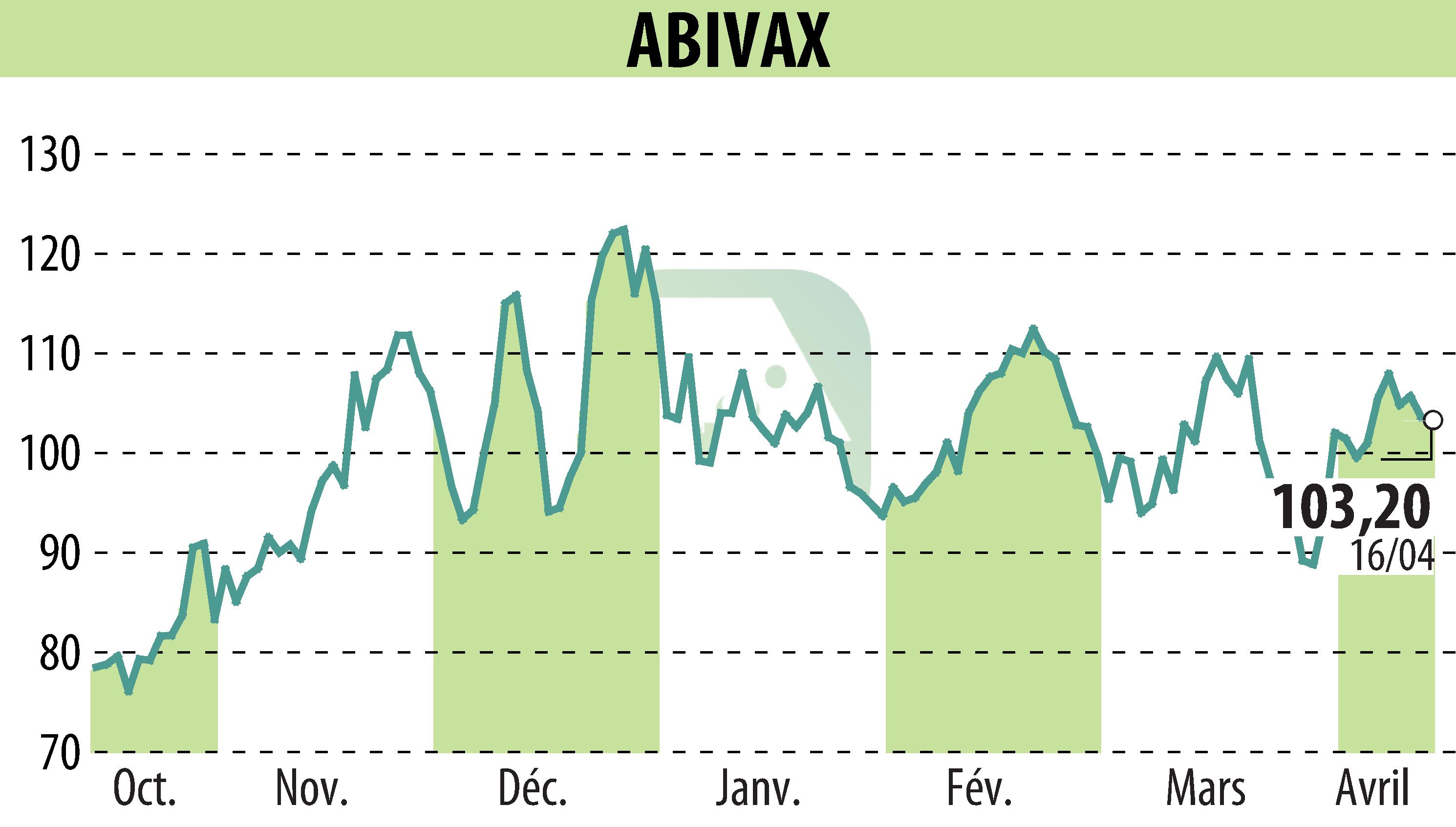 Graphique de l'évolution du cours de l'action ABIVAX (EPA:ABVX).