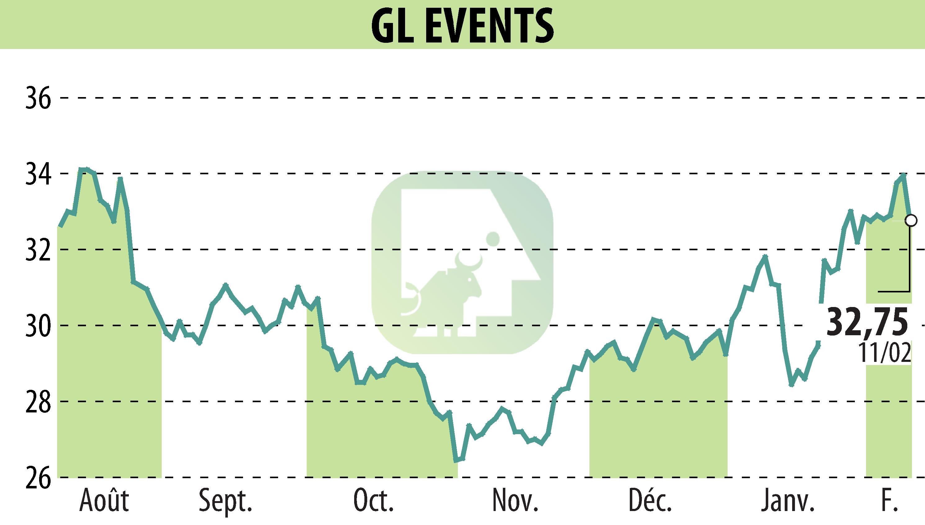 Graphique de l'évolution du cours de l'action GL EVENTS (EPA:GLO).