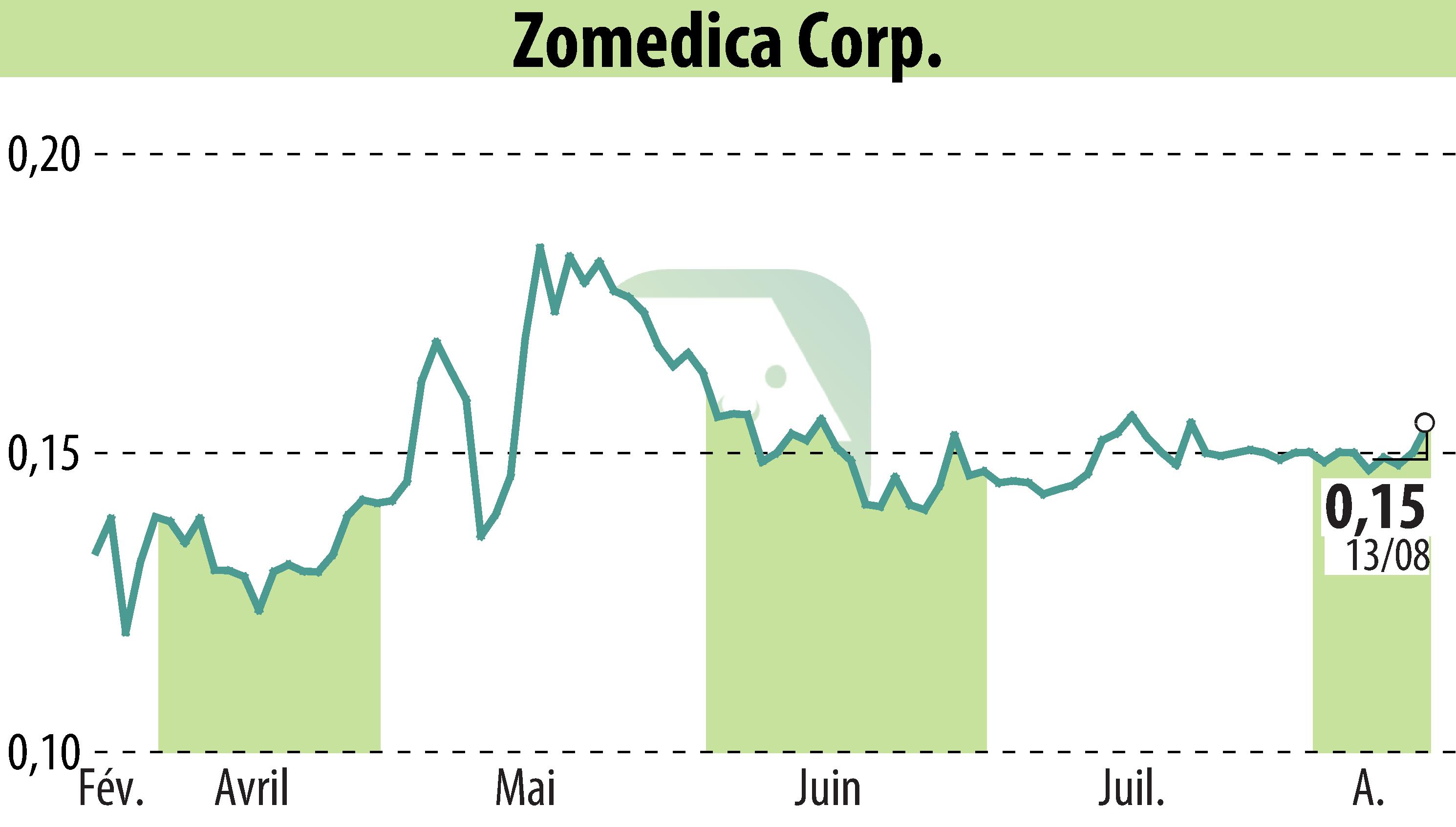 Graphique de l'évolution du cours de l'action Zomedica Corp. (EBR:ZOM).