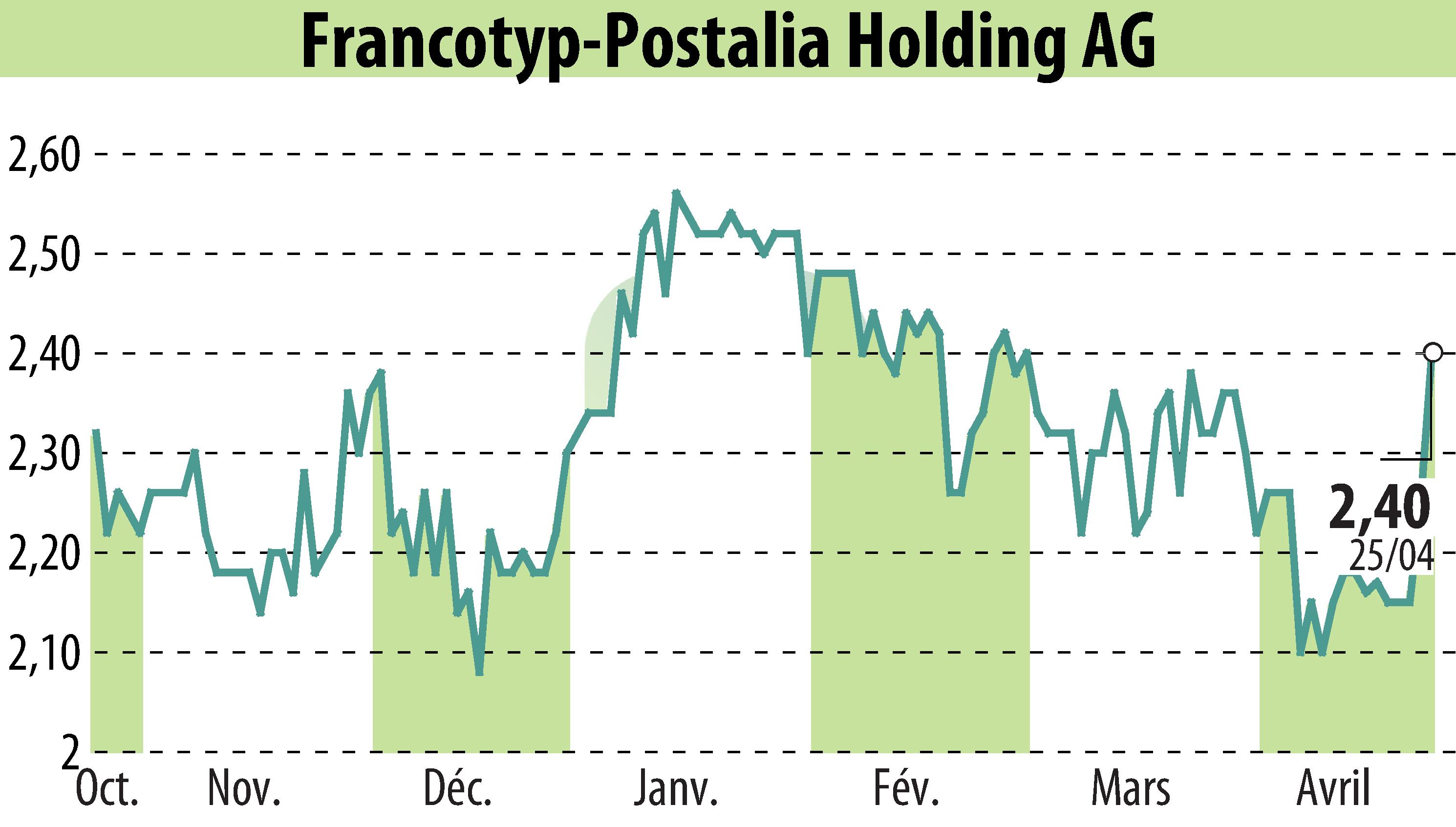 Graphique de l'évolution du cours de l'action Francotyp-Postalia Holding AG (EBR:FPH).