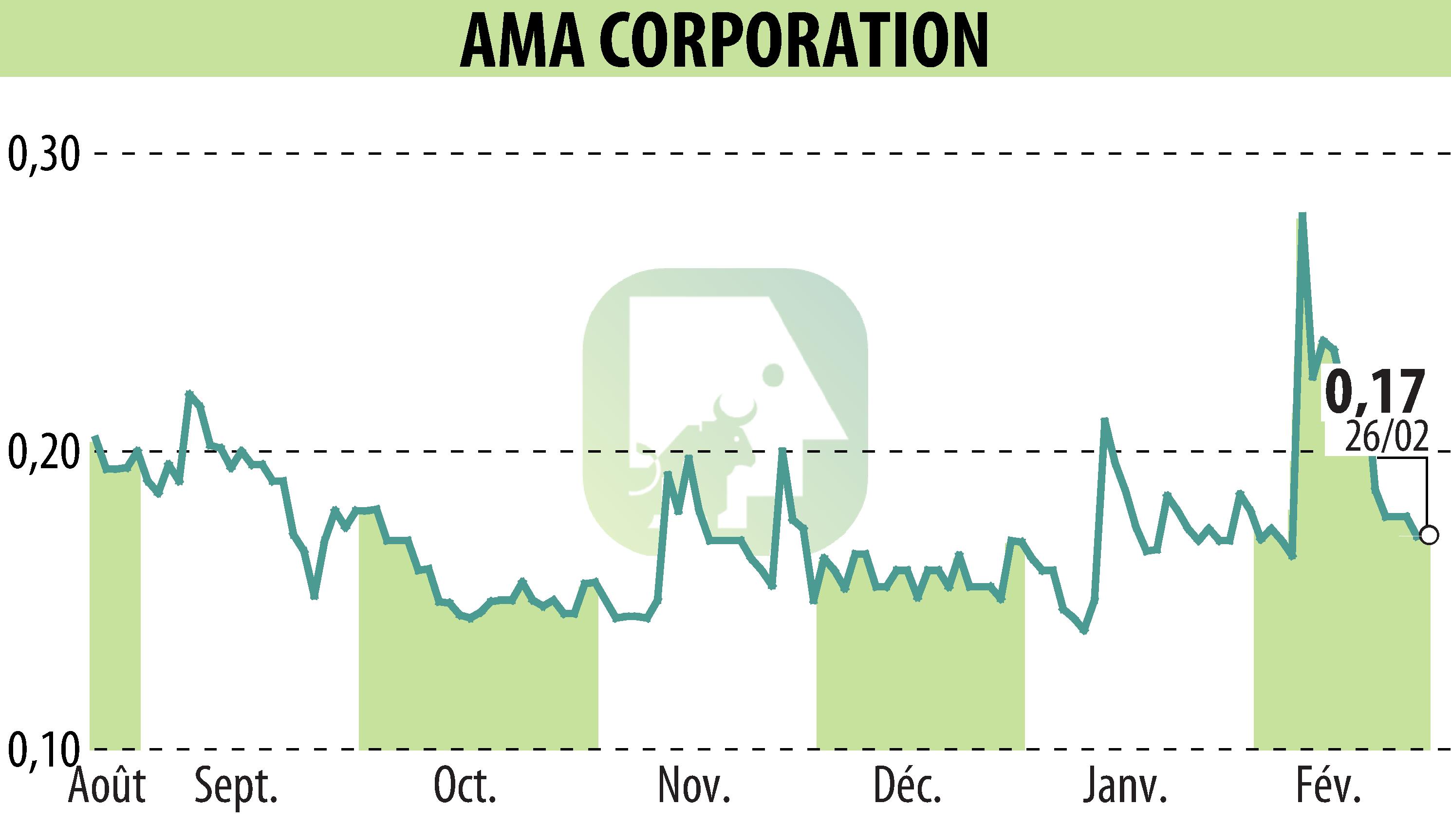 Stock price chart of AMA Corporation (EPA:ALAMA) showing fluctuations.
