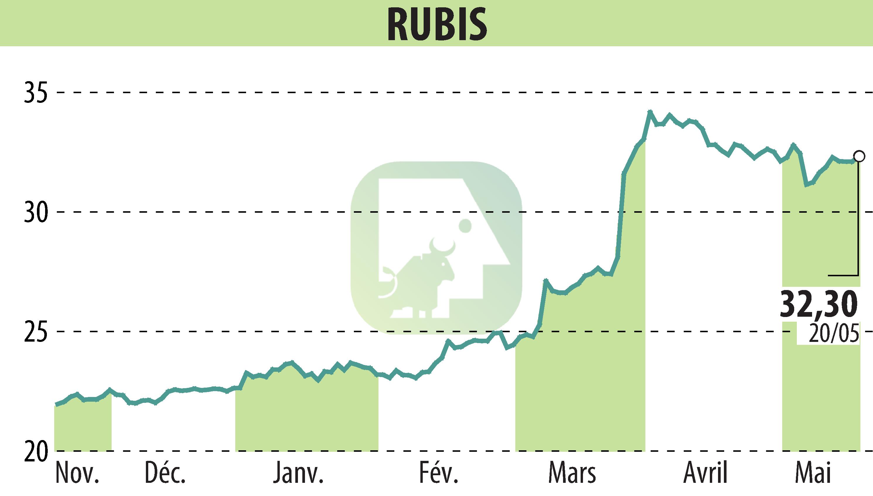 Stock price chart of RUBIS (EPA:RUI) showing fluctuations.