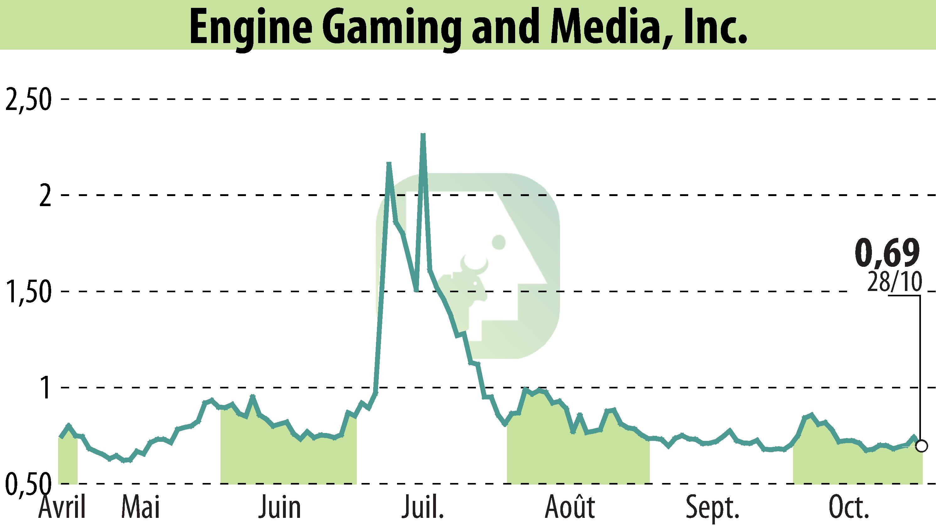 Stock price chart of GameSquare Holdings, Inc. (EBR:GAME) showing fluctuations.