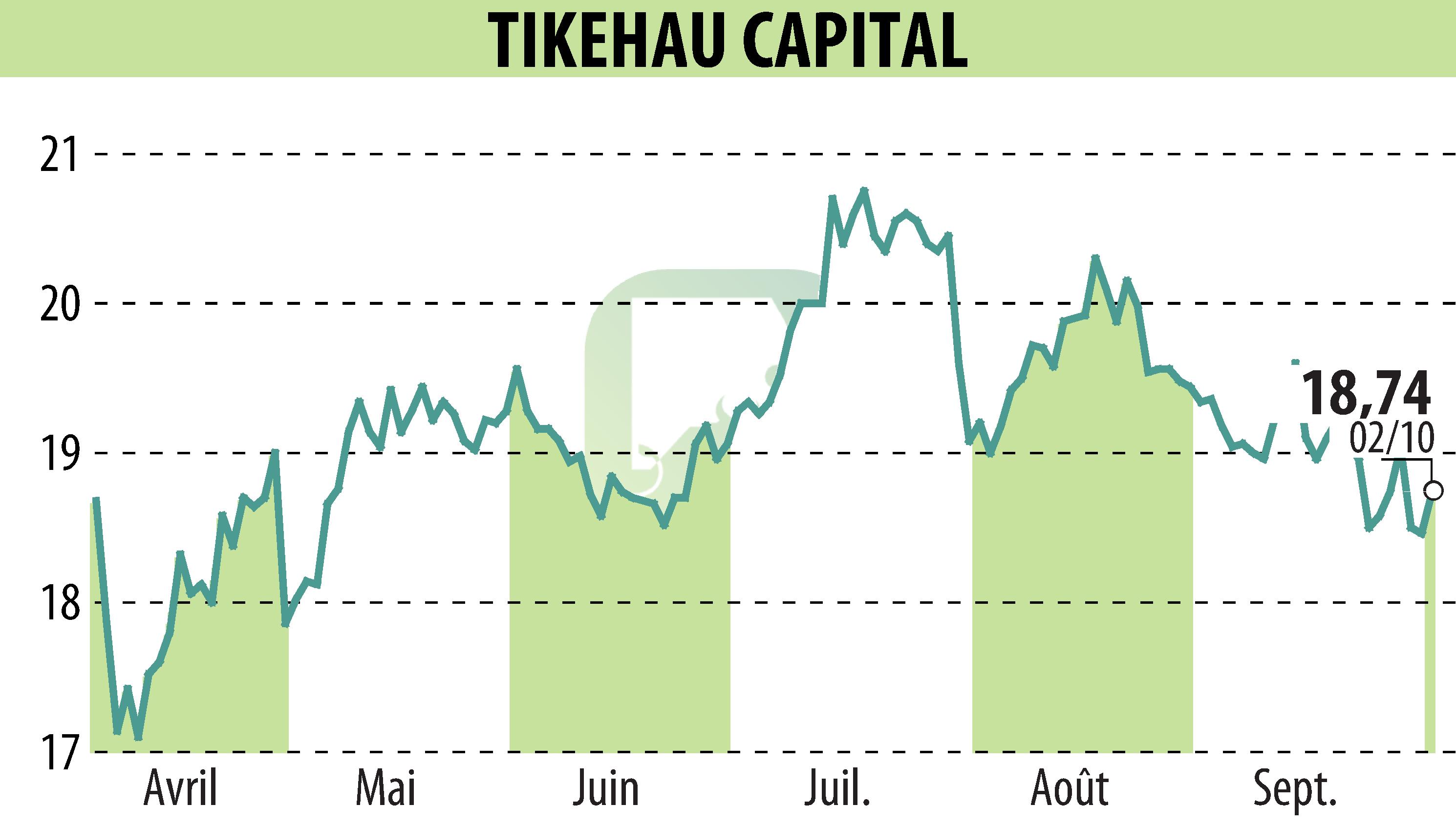 Graphique de l'évolution du cours de l'action TIKEHAU CAPITAL (EPA:TKO).