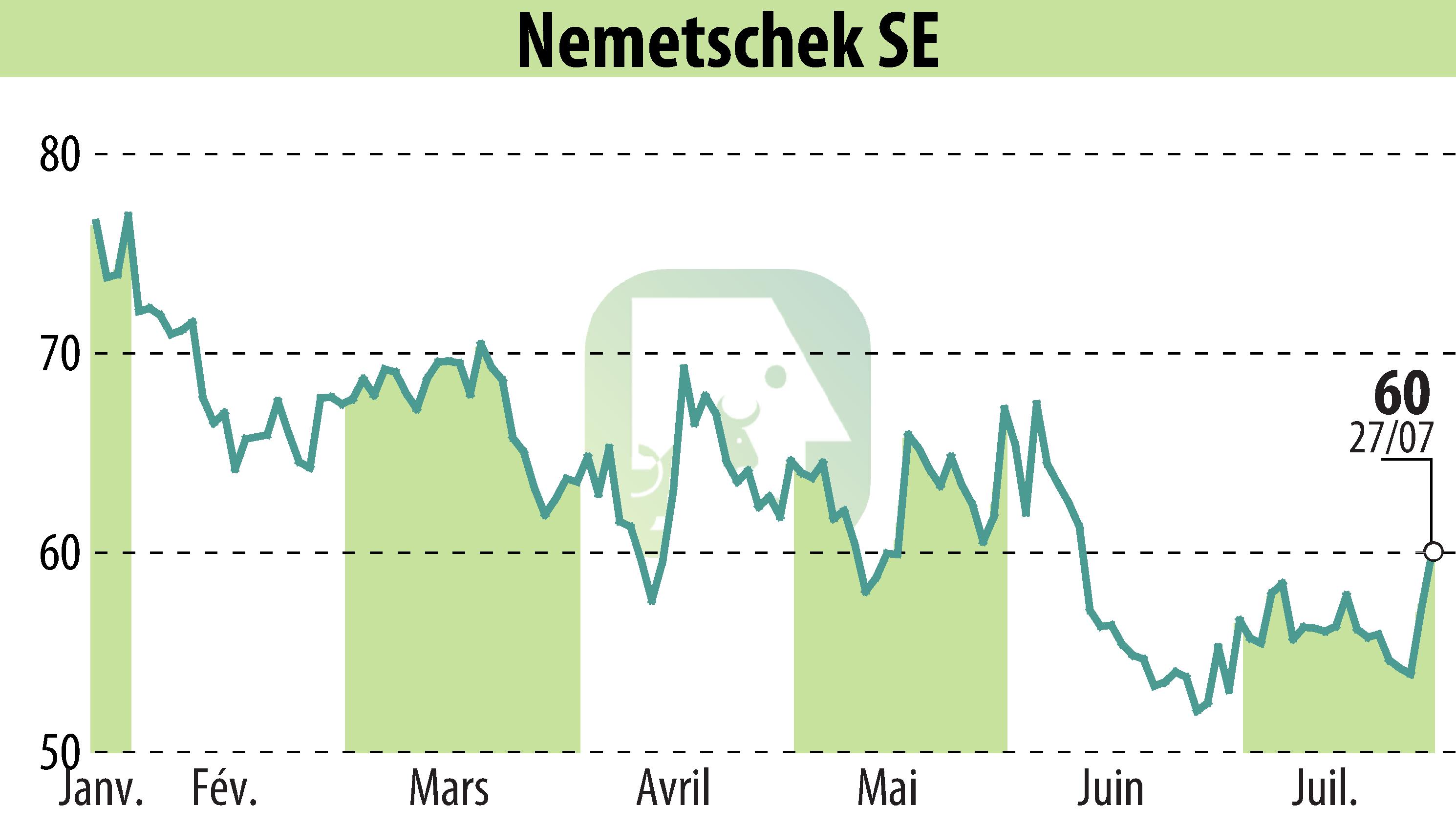Stock price chart of Nemetschek AG (EBR:NEM) showing fluctuations.