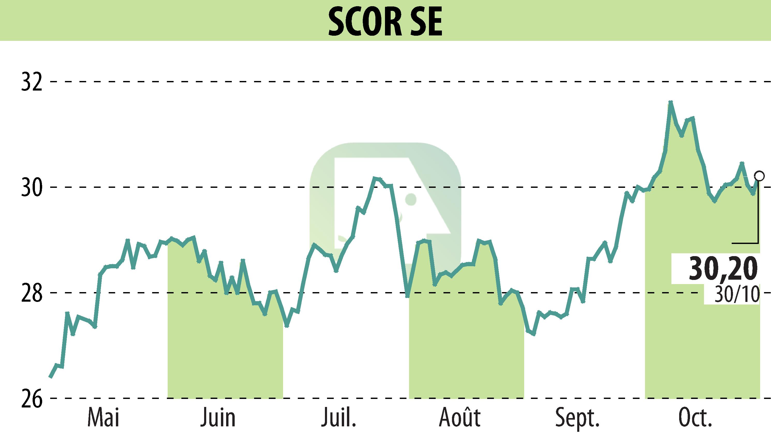 Graphique de l'évolution du cours de l'action SCOR (EPA:SCR).