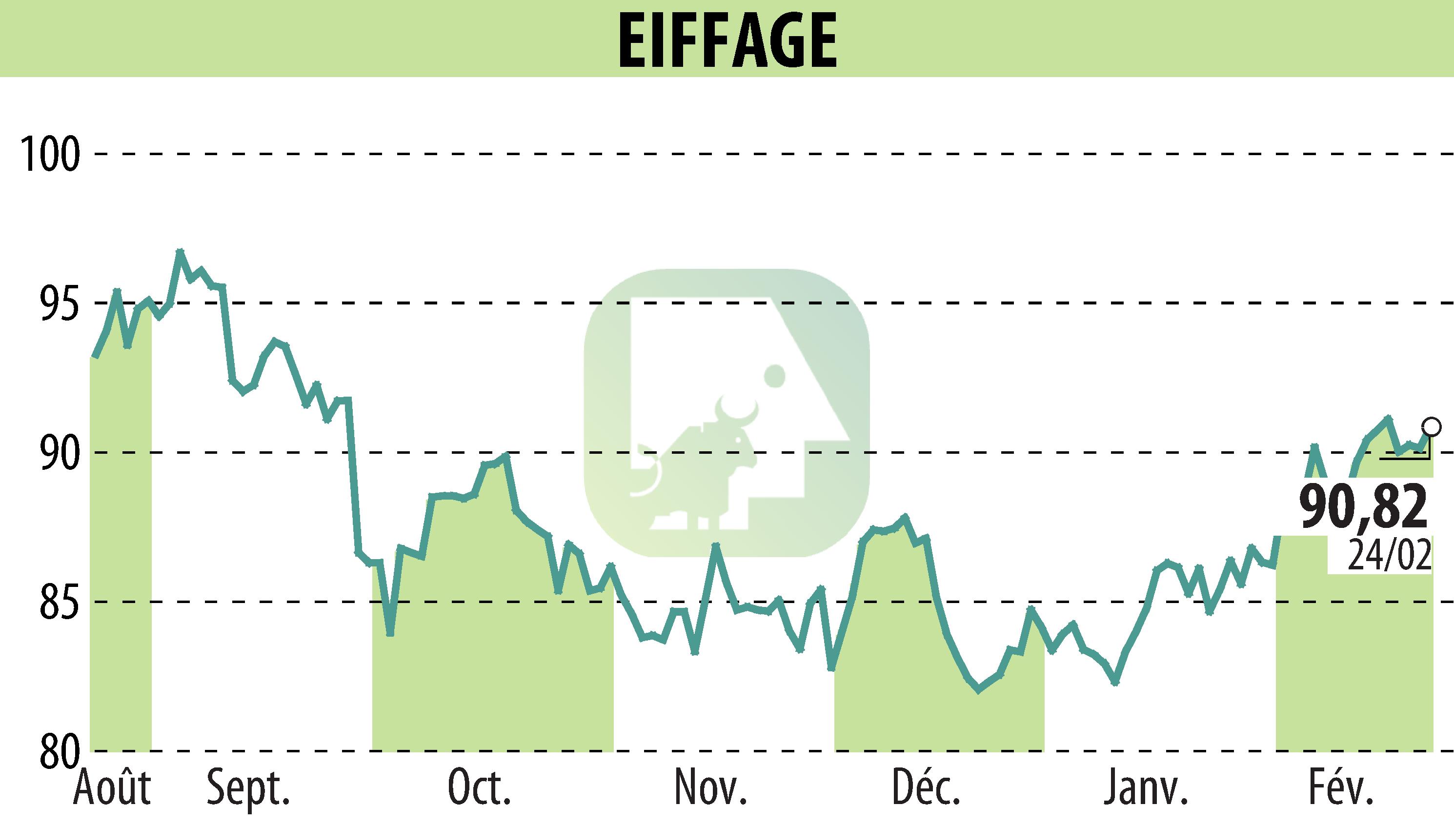 Stock price chart of EIFFAGE (EPA:FGR) showing fluctuations.