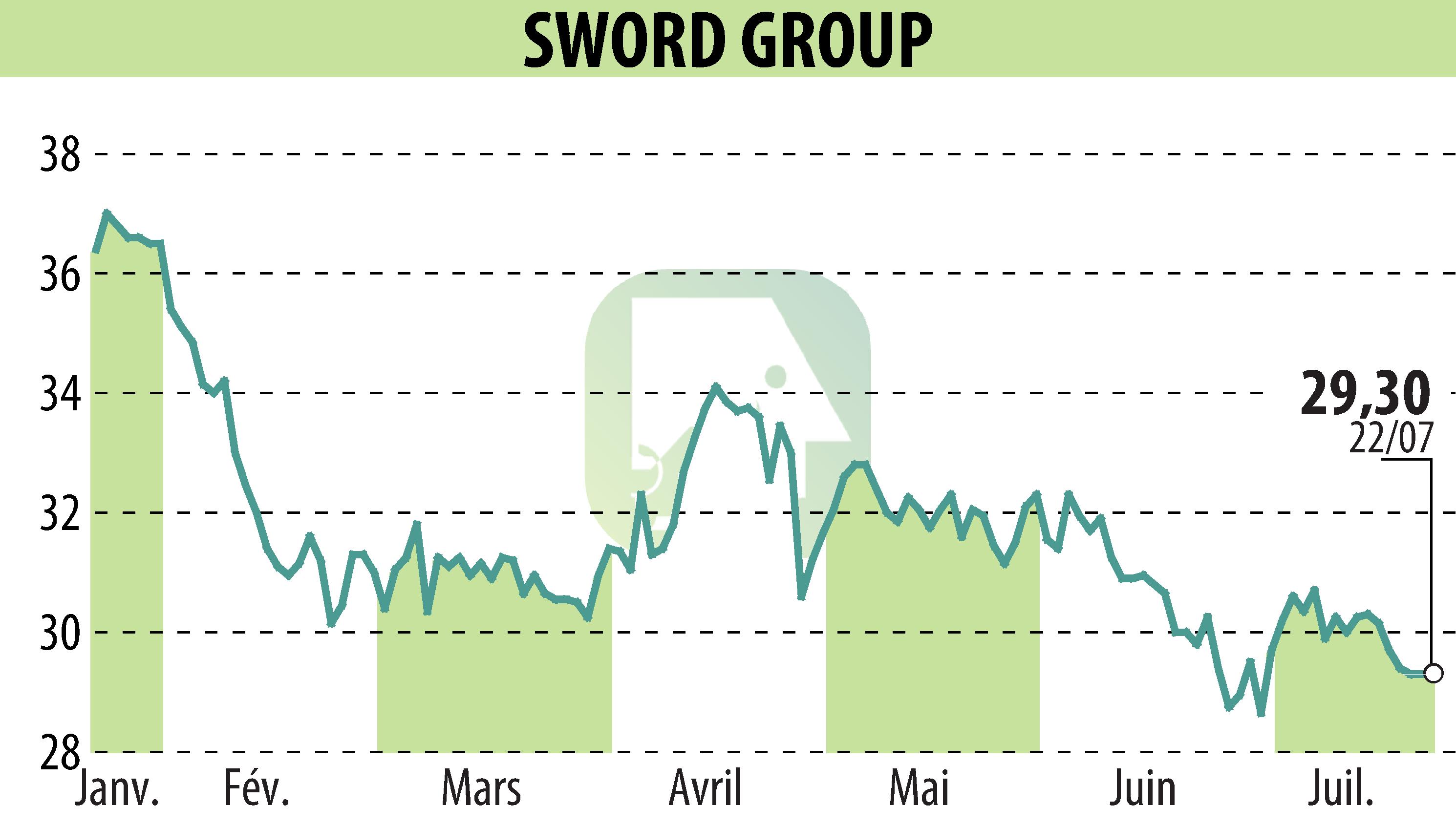 Graphique de l'évolution du cours de l'action SWORD Group (EPA:SWP).