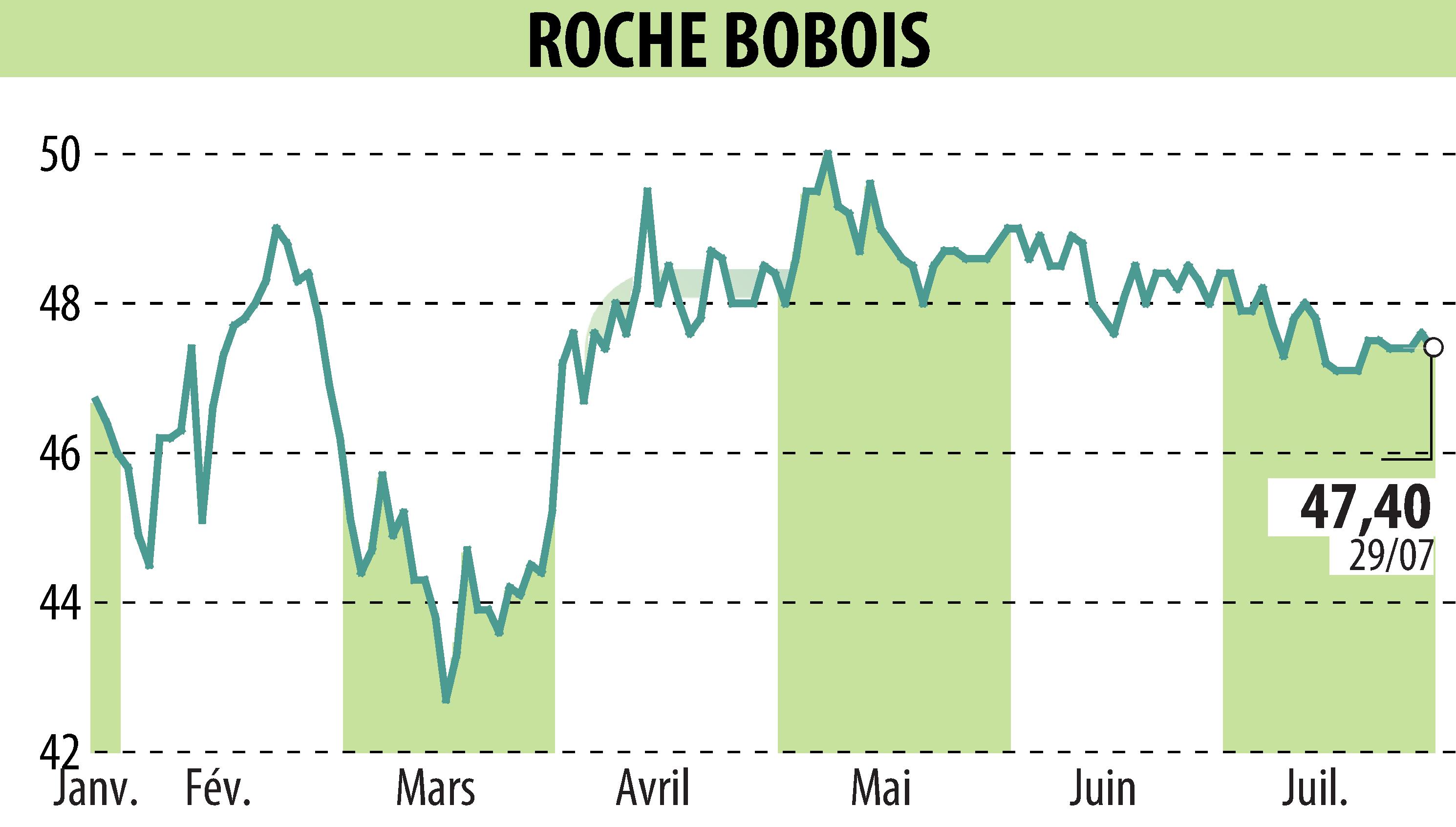 Graphique de l'évolution du cours de l'action ROCHE BOBOIS (EPA:RBO).