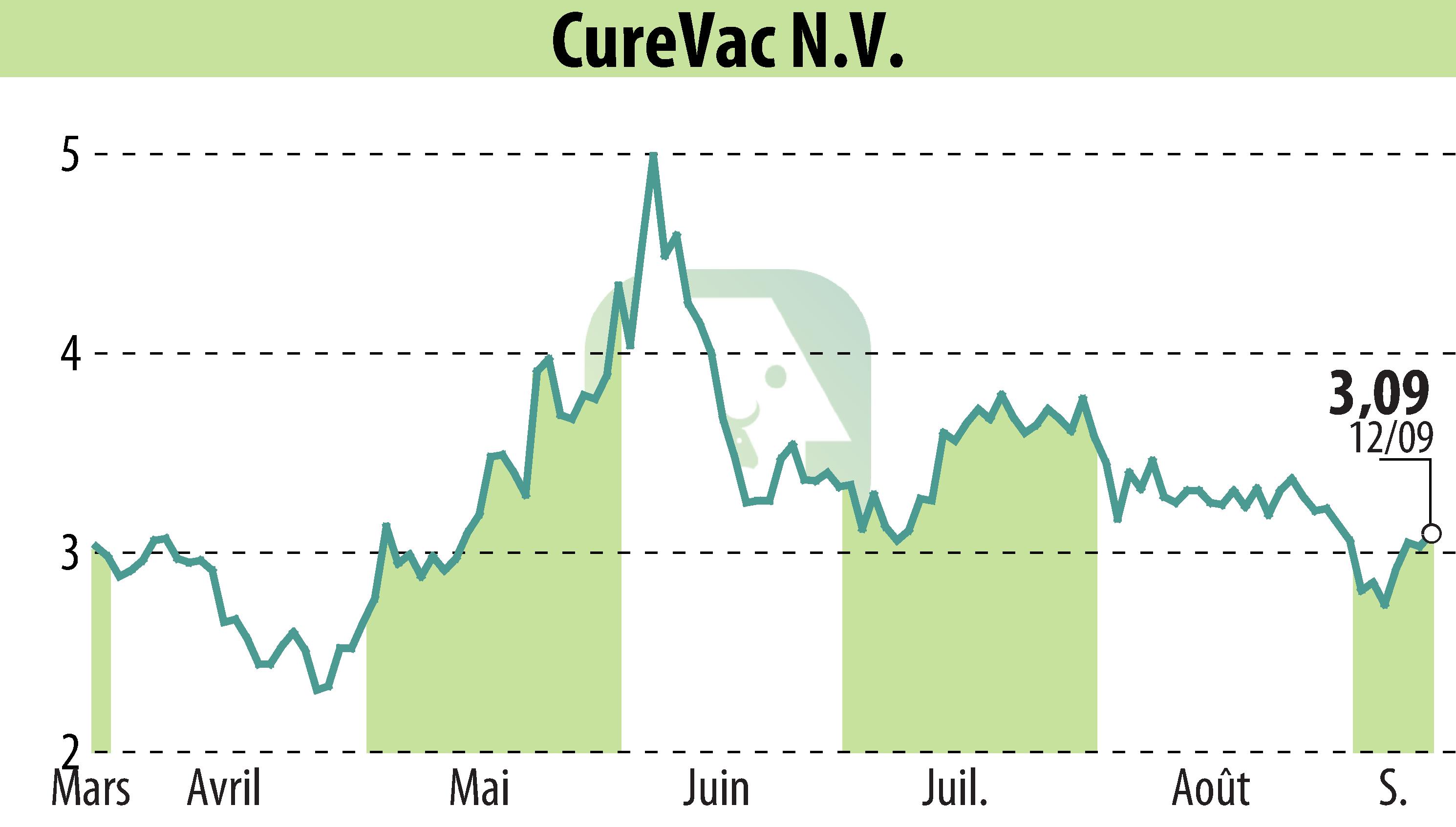 Stock price chart of CureVac (EBR:CVAC) showing fluctuations.