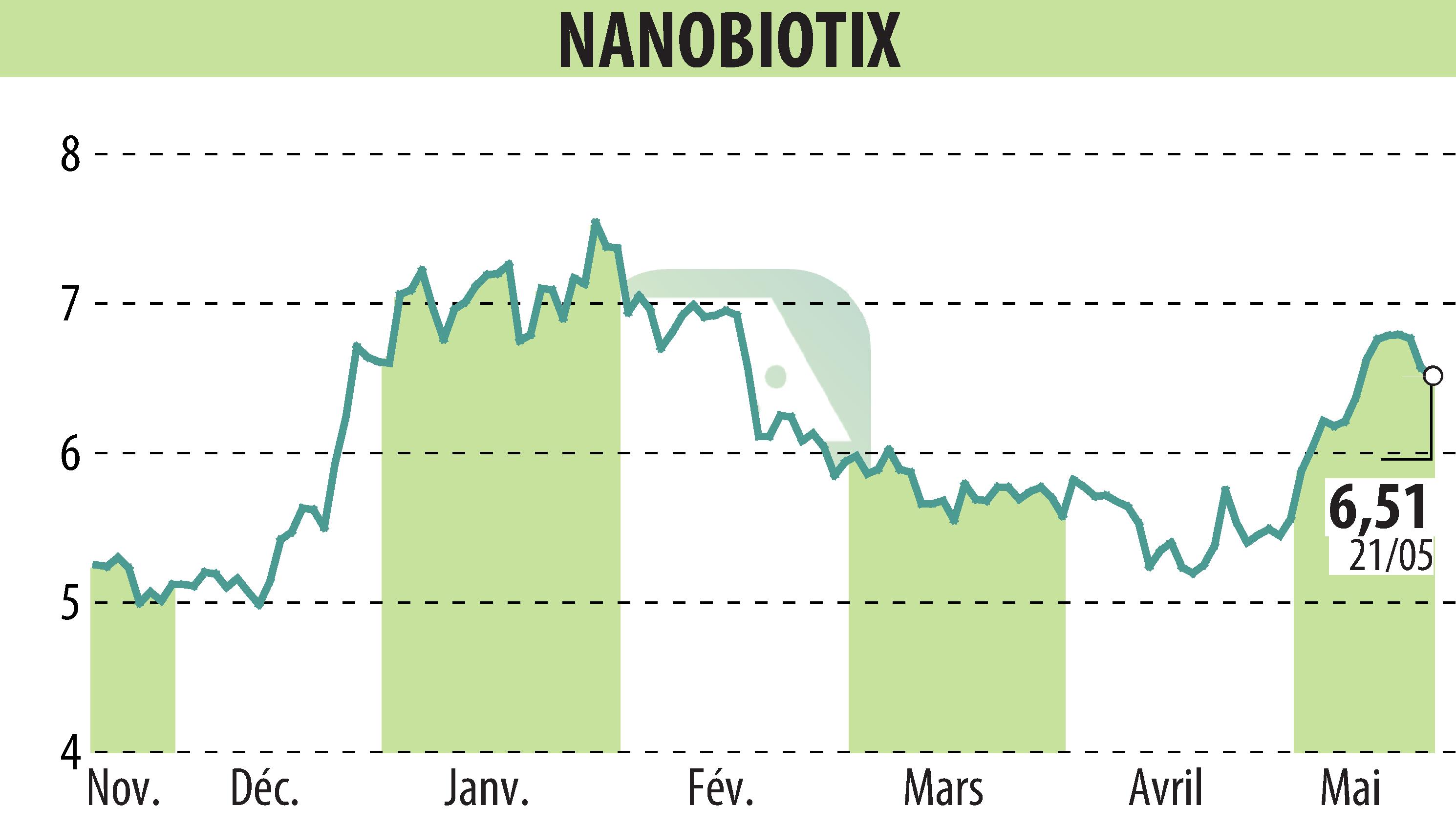 Graphique de l'évolution du cours de l'action NANOBIOTIX (EPA:NANO).